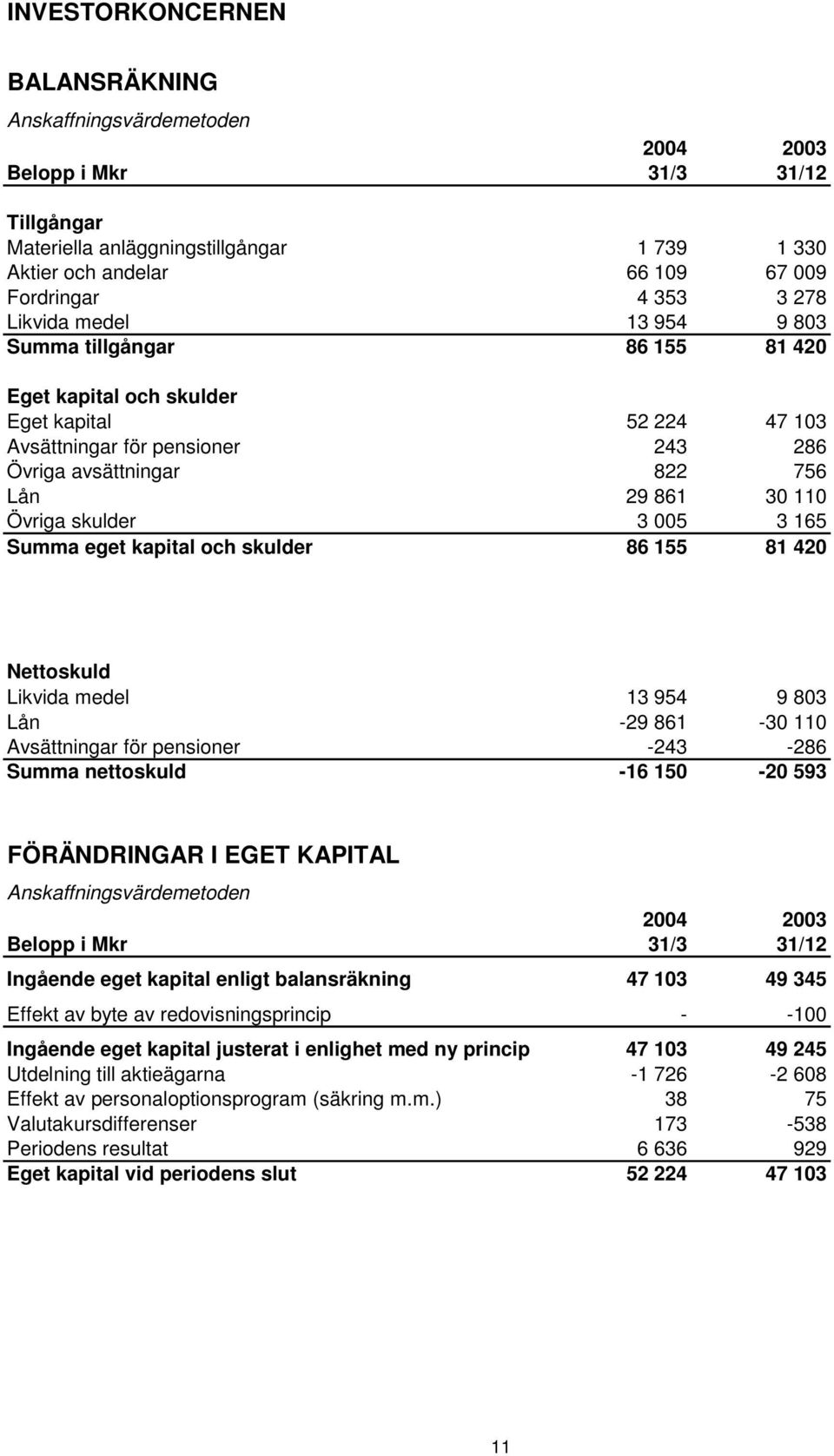 Övriga skulder 3 005 3 165 Summa eget kapital och skulder 86 155 81 420 Nettoskuld Likvida medel 13 954 9 803 Lån -29 861-30 110 Avsättningar för pensioner -243-286 Summa nettoskuld -16 150-20 593