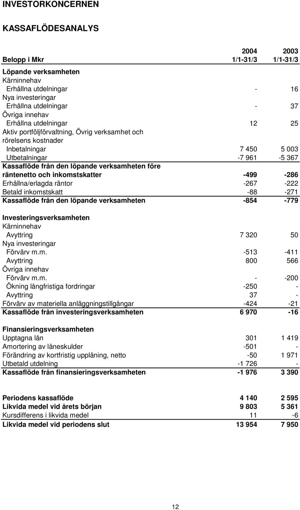 räntenetto och inkomstskatter -499-286 Erhållna/erlagda räntor -267-222 Betald inkomstskatt -88-271 Kassaflöde från den löpande verksamheten -854-779 Investeringsverksamheten Kärninnehav Avyttring 7