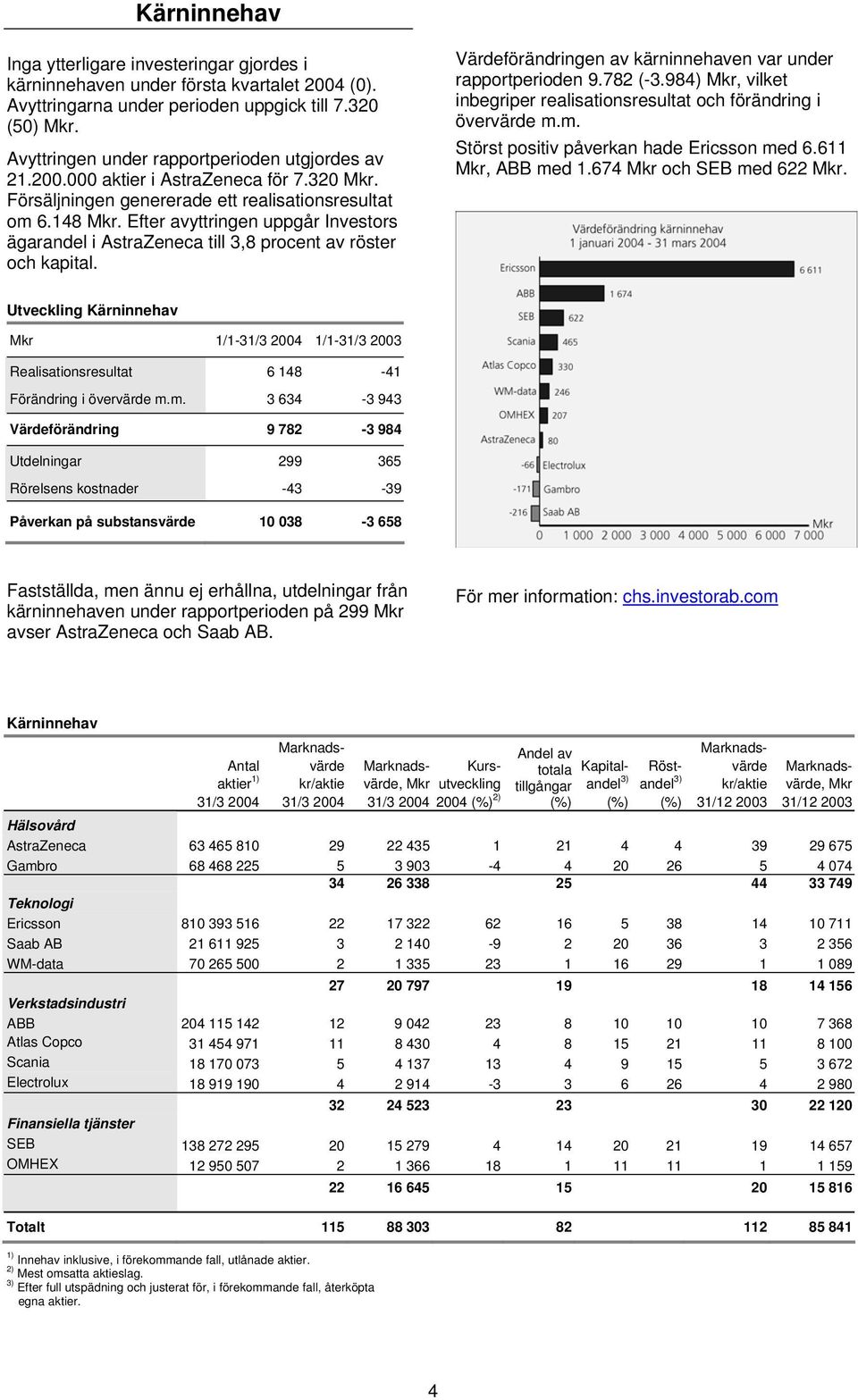 Efter avyttringen uppgår Investors ägarandel i AstraZeneca till 3,8 procent av röster och kapital. Värdeförändringen av kärninnehaven var under rapportperioden 9.782 (-3.