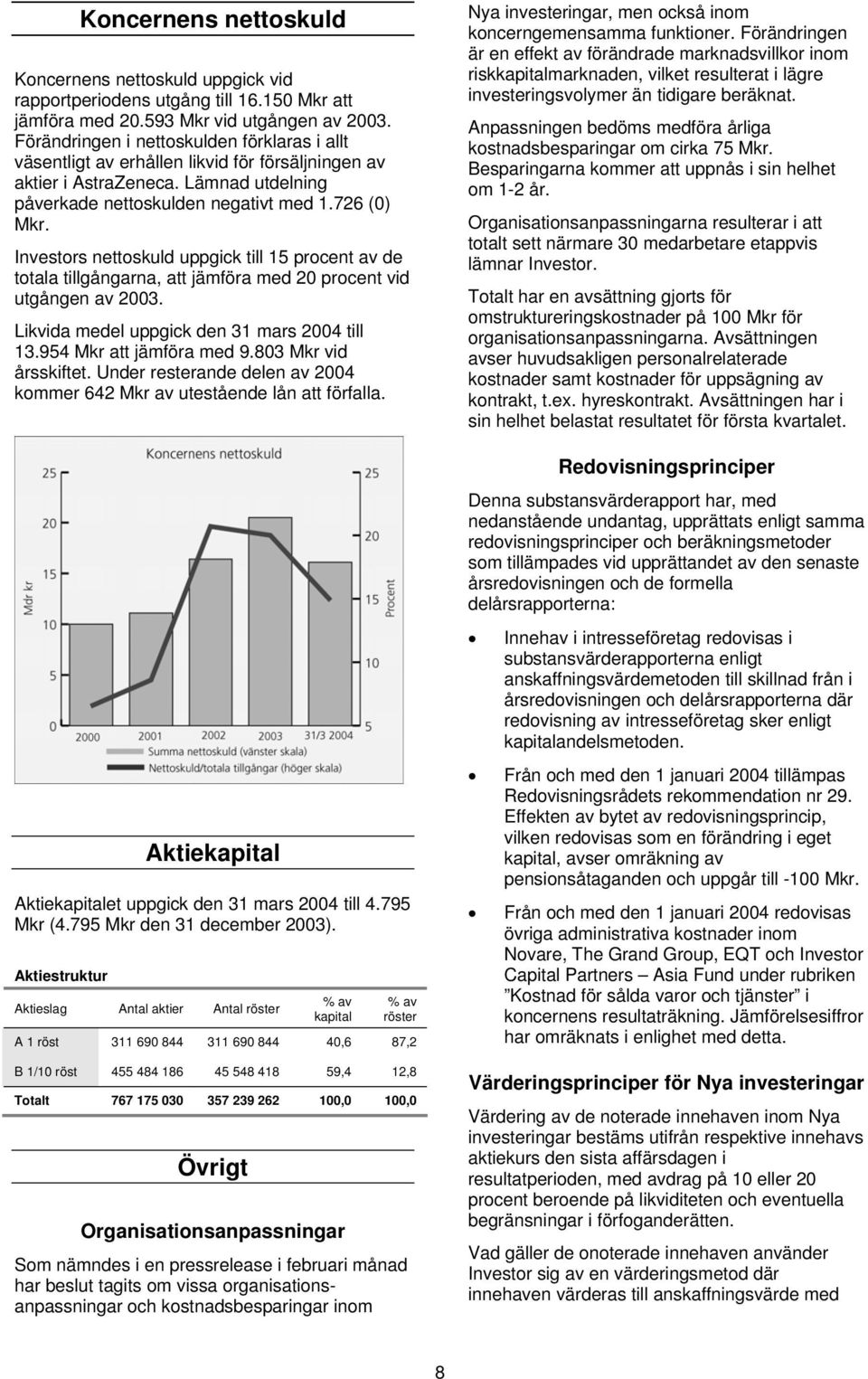 Investors nettoskuld uppgick till 15 procent av de totala tillgångarna, att jämföra med 20 procent vid utgången av 2003. Likvida medel uppgick den 31 mars 2004 till 13.954 Mkr att jämföra med 9.