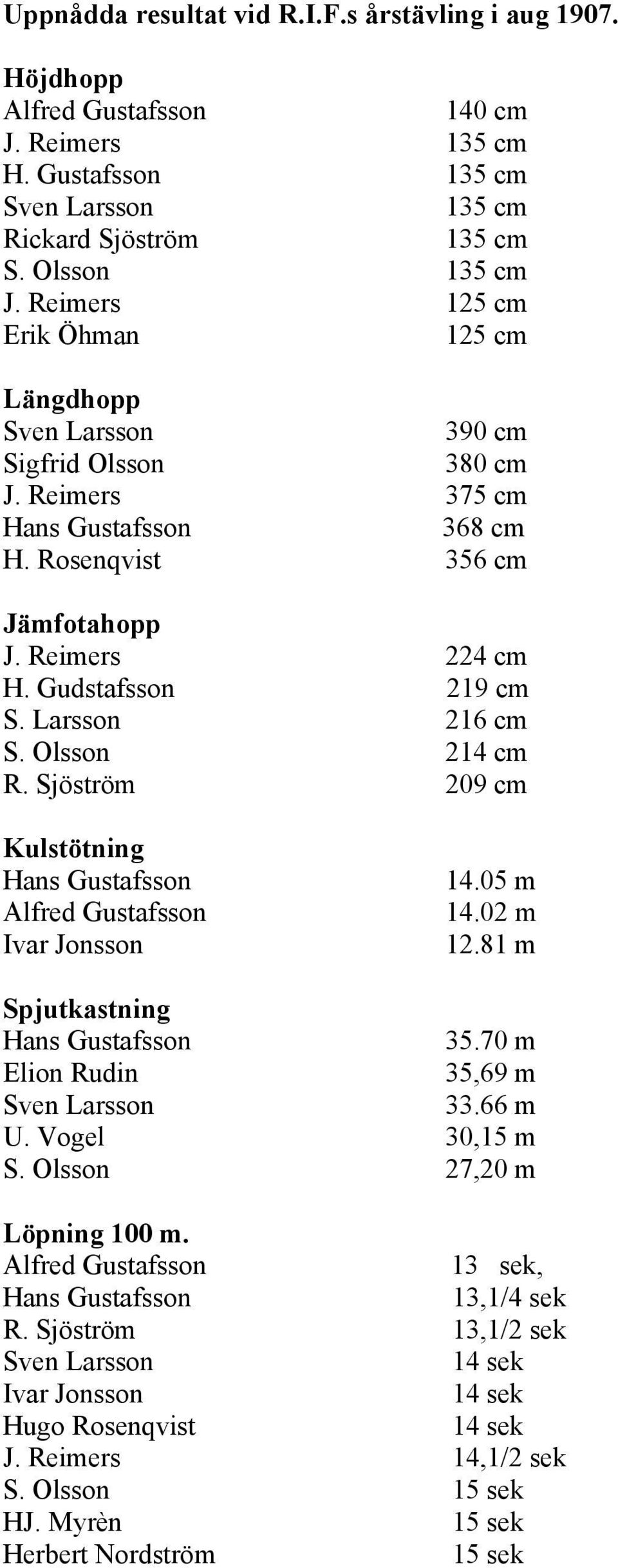 Gudstafsson 219 cm S. Larsson 216 cm S. Olsson 214 cm R. Sjöström 209 cm Kulstötning Hans Gustafsson Alfred Gustafsson Ivar Jonsson 14.05 m 14.02 m 12.81 m Spjutkastning Hans Gustafsson 35.