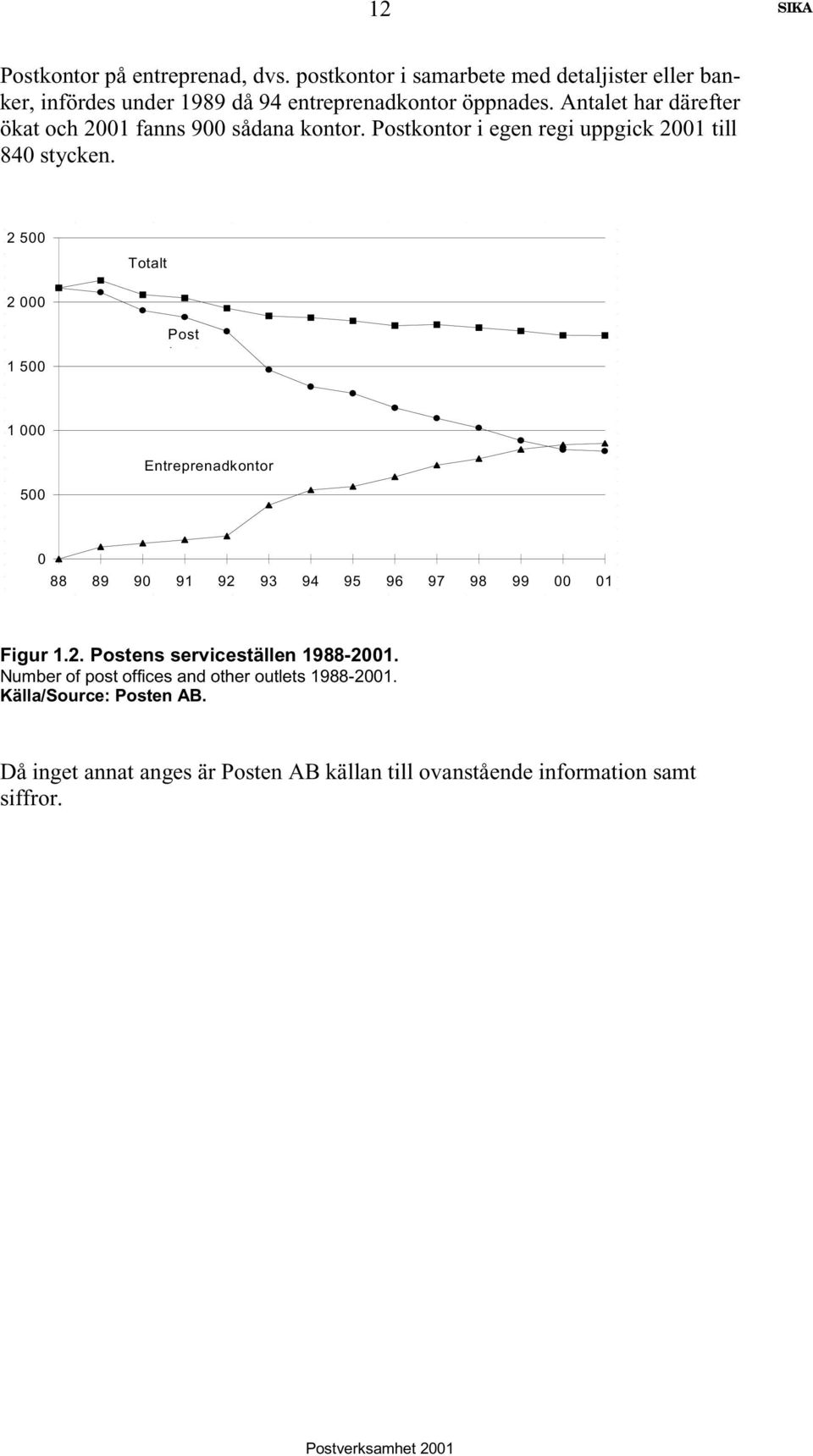 2 500 Totalt 2 000 1 500 Post k t 1 000 Entreprenadkontor 500 0 88 89 90 91 92 93 94 95 96 97 98 99 00 01 Figur 1.2. Postens serviceställen 1988-2001.