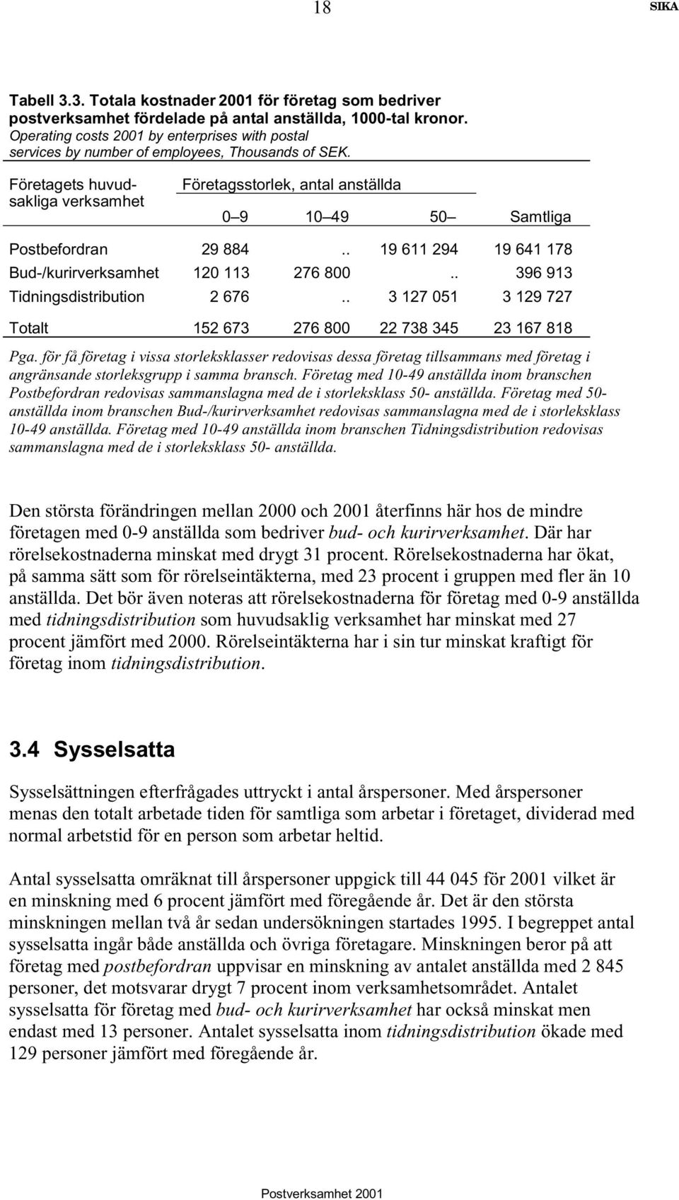 Företagets huvudsakliga verksamhet Företagsstorlek, antal anställda 0 9 10 49 50 Samtliga Postbefordran 29 884.. 19 611 294 19 641 178 Bud-/kurirverksamhet 120 113 276 800.