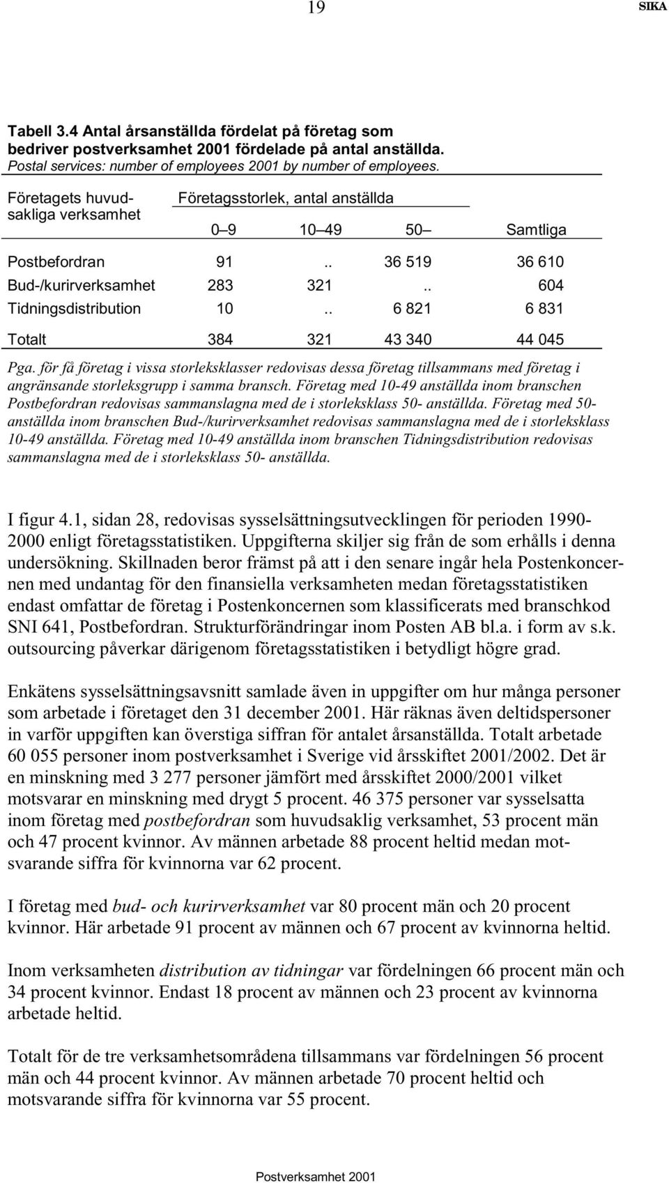 . 6 821 6 831 Totalt 384 321 43 340 44 045 Pga. för få företag i vissa storleksklasser redovisas dessa företag tillsammans med företag i angränsande storleksgrupp i samma bransch.