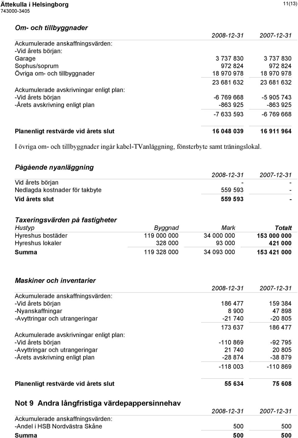 restvärde vid årets slut 16 048 039 16 911 964 I övriga om- och tillbyggnader ingår kabel-tvanläggning, fönsterbyte samt träningslokal.