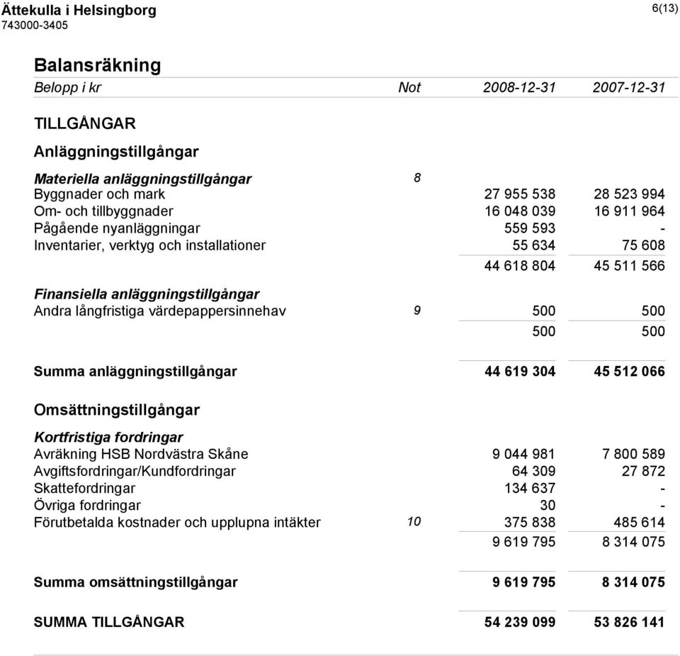 500 500 500 500 Summa anläggningstillgångar 44 619 304 45 512 066 Omsättningstillgångar Kortfristiga fordringar Avräkning HSB Nordvästra Skåne 9 044 981 7 800 589 Avgiftsfordringar/Kundfordringar 64