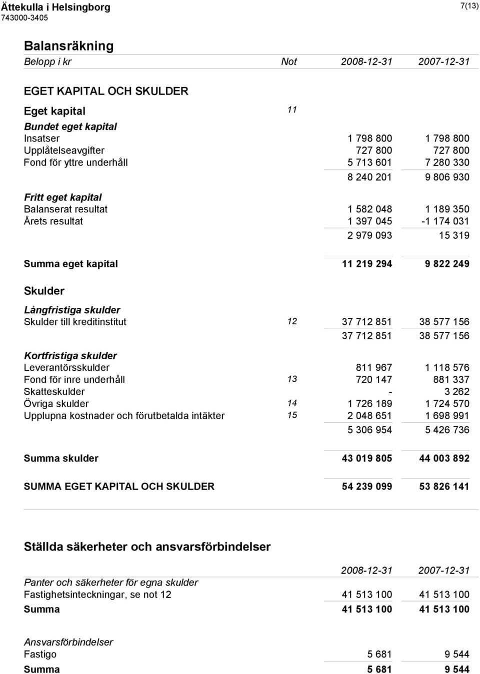 249 Skulder Långfristiga skulder Skulder till kreditinstitut 12 37 712 851 38 577 156 37 712 851 38 577 156 Kortfristiga skulder Leverantörsskulder 811 967 1 118 576 Fond för inre underhåll 13 720