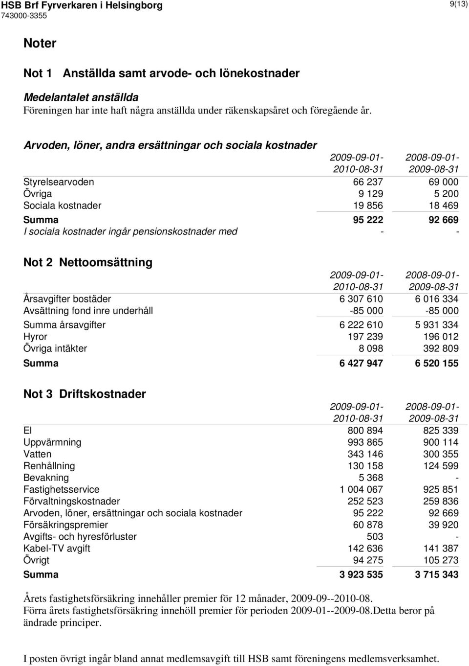 kostnader ingår pensionskostnader med - - Not 2 Nettoomsättning 2009-09-01-2008-09-01- Årsavgifter bostäder 6 307 610 6 016 334 Avsättning fond inre underhåll -85 000-85 000 Summa årsavgifter 6 222