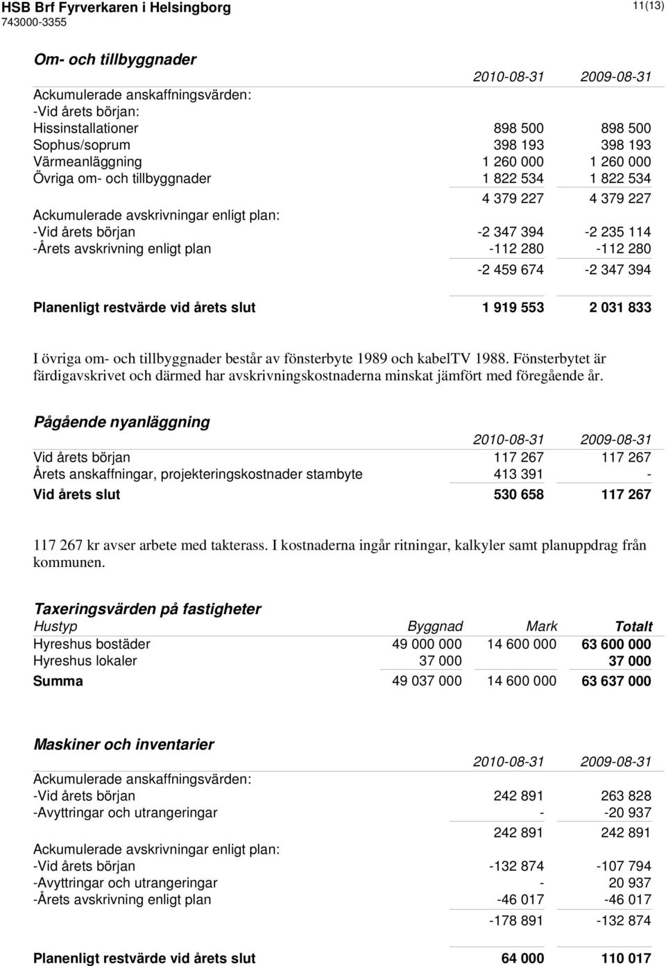 -112 280-112 280-2 459 674-2 347 394 Planenligt restvärde vid årets slut 1 919 553 2 031 833 I övriga om- och tillbyggnader består av fönsterbyte 1989 och kabeltv 1988.