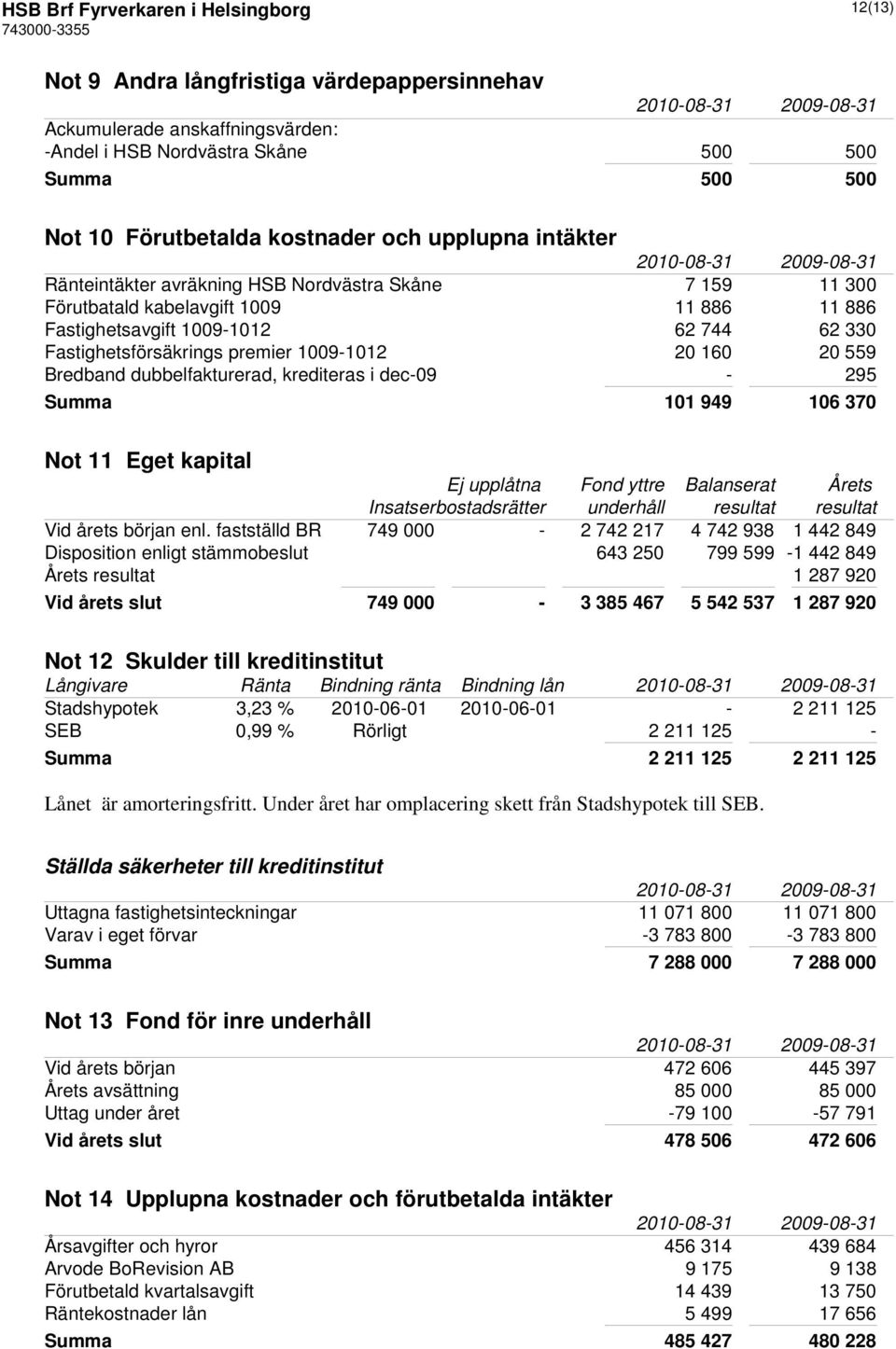 premier 1009-1012 20 160 20 559 Bredband dubbelfakturerad, krediteras i dec-09-295 Summa 101 949 106 370 Not 11 Eget kapital Ej upplåtna Fond yttre Balanserat Årets Insatserbostadsrätter underhåll