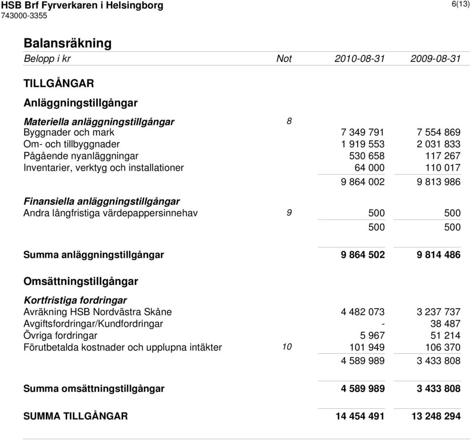 värdepappersinnehav 9 500 500 500 500 Summa anläggningstillgångar 9 864 502 9 814 486 Omsättningstillgångar Kortfristiga fordringar Avräkning HSB Nordvästra Skåne 4 482 073 3 237 737