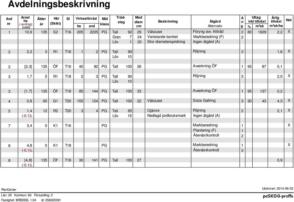 åtgärd (A) 2,3 3 R1 T16 1 2 PG Tall 90 Röjning 3 1,8 X Lö 10 [2,3] 135 ÖF T16 40 92 PG Tall 100 26 Aerkning ÖF 1 95 87 0,1 1,7 5 R1 T18 2 3 PG Tall 90 Röjning 3 2,0 X Lö 10 [1,7] 135 ÖF T18 85 144 PG