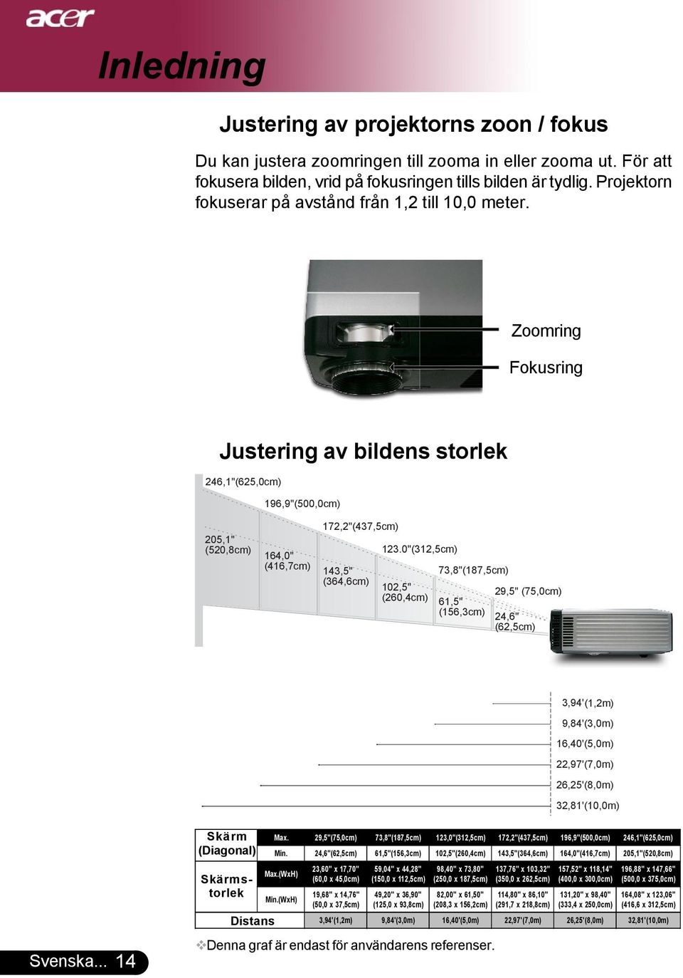 Zoomring Fokusring Justering av bildens storlek 246,1"(625,0cm) 205,1" (520,8cm) 196,9"(500,0cm) 164,0" (416,7cm) 172,2"(437,5cm) 143,5" (364,6cm) 123.