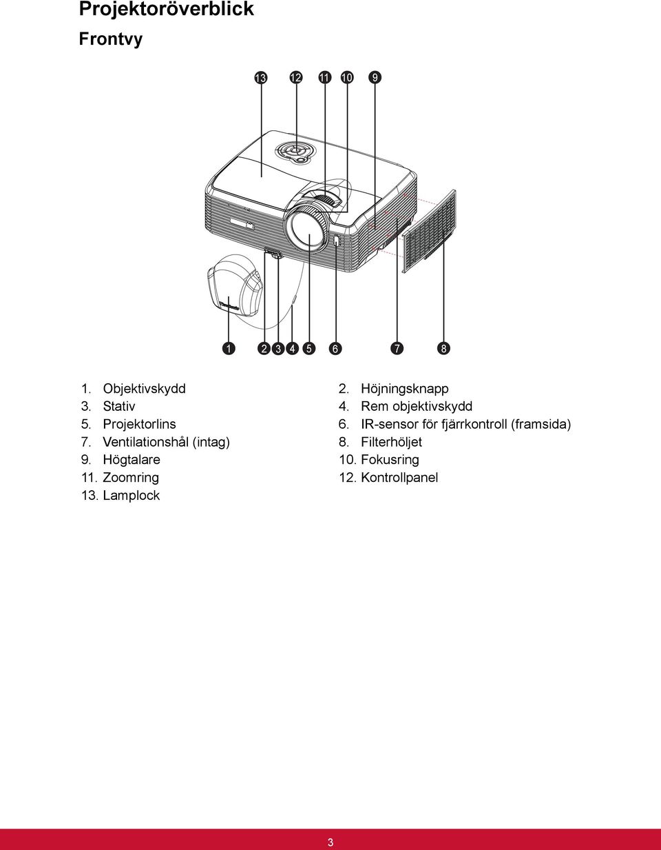 Projektorlins 6. IR-sensor för fjärrkontroll (framsida) 7.