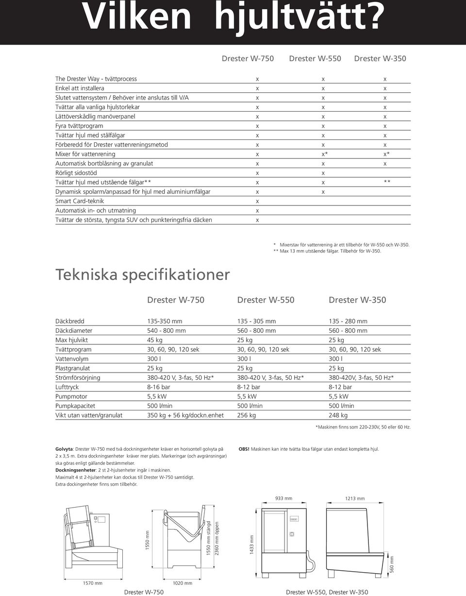 x x x Lättöverskådlig manöverpanel x x x Fyra tvättprogram x x x Tvättar hjul med stålfälgar x x x Förberedd för Drester vattenreningsmetod x x x Mixer för vattenrening x x* x* Automatisk