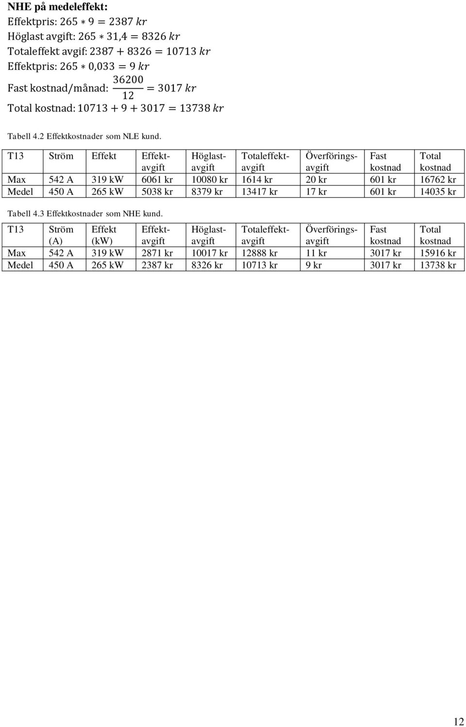 kr 20 kr 601 kr 16762 kr Medel 450 A 265 kw 5038 kr 8379 kr 13417 kr 17 kr 601 kr 14035 kr T13 Ström (A) Effekt (kw) Effektavgift Höglastavgift