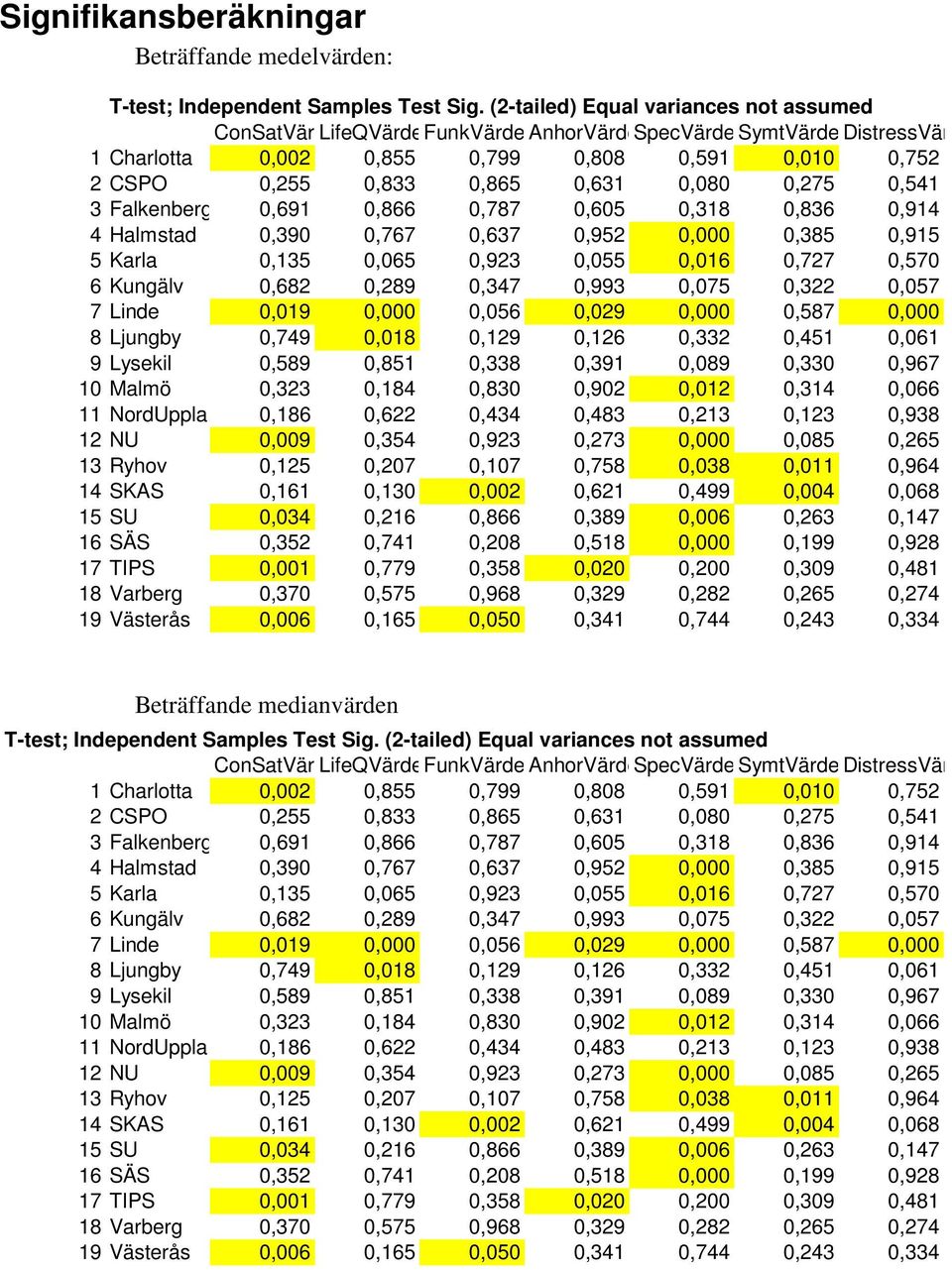 Halmstad 0,390 0,767 0,637 0,952 0,000 0,385 0,915 5 Karla 0,135 0,065 0,923 0,055 0,016 0,727 0,570 6 Kungälv 0,682 0,289 0,347 0,993 0,075 0,322 0,057 7 Linde 0,019 0,000 0,056 0,029 0,000 0,587