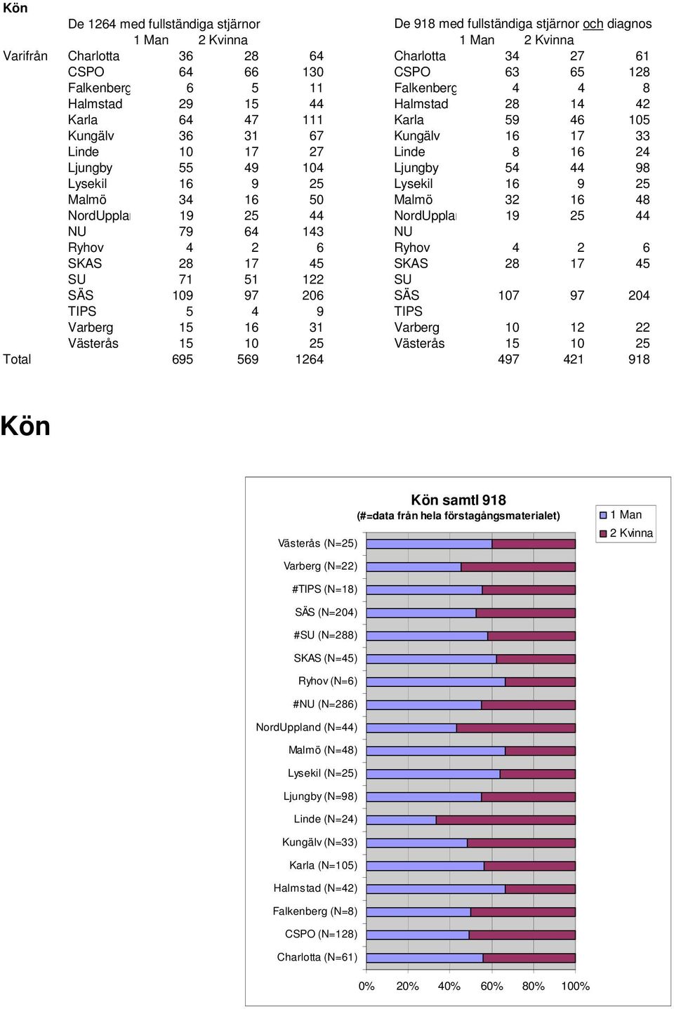 98 Lysekil 16 9 25 Lysekil 16 9 25 Malmö 34 16 50 Malmö 32 16 48 NordUppland 19 25 44 NordUppland 19 25 44 NU 79 64 143 NU Ryhov 4 2 6 Ryhov 4 2 6 SKAS 28 17 45 SKAS 28 17 45 SU 71 51 122 SU SÄS 109