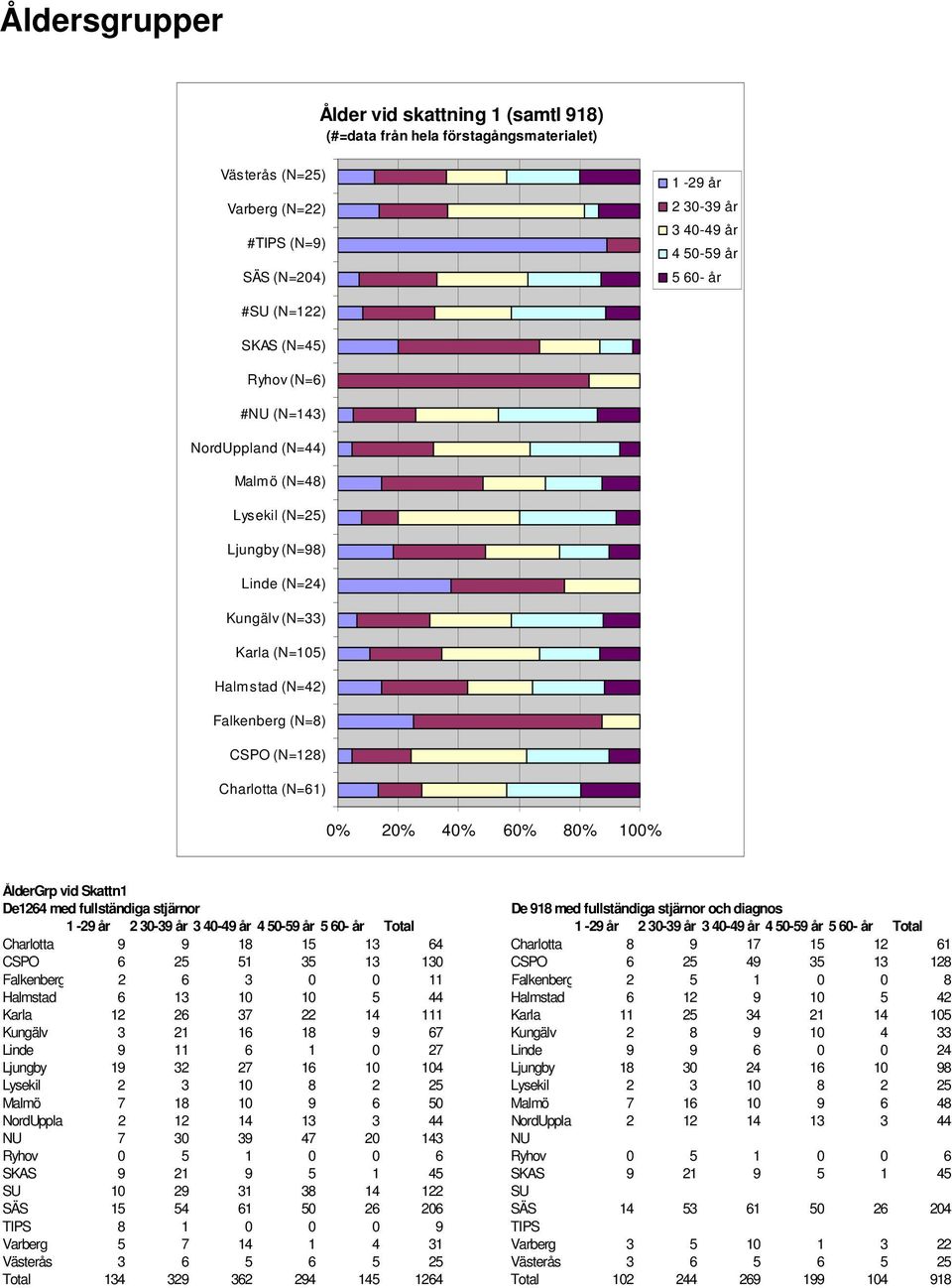 Charlotta (N=61) 0% 20% 40% 60% 80% 100% ÅlderGrp vid Skattn1 De1264 med fullständiga stjärnor De 918 med fullständiga stjärnor och diagnos 1-29 år 2 30-39 år 3 40-49 år 4 50-59 år 5 60- år Total