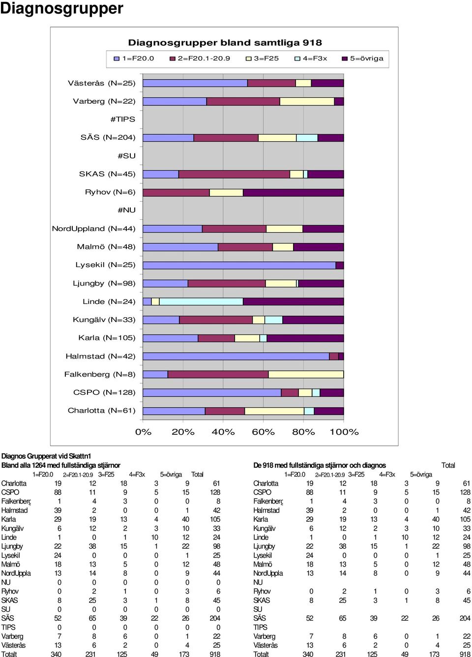 (N=105) Halmstad (N=42) Falkenberg (N=8) CSPO (N=128) Charlotta (N=61) 0% 20% 40% 60% 80% 100% Diagnos Grupperat vid Skattn1 Bland alla 1264 med fullständiga stjärnor De 918 med fullständiga stjärnor