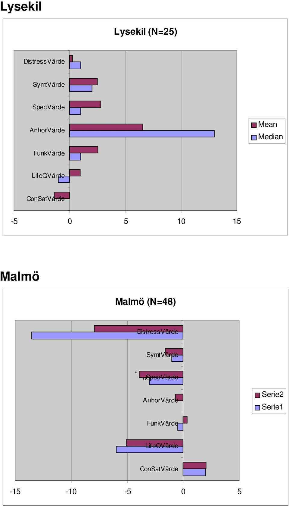 Malmö Malmö (N=48)
