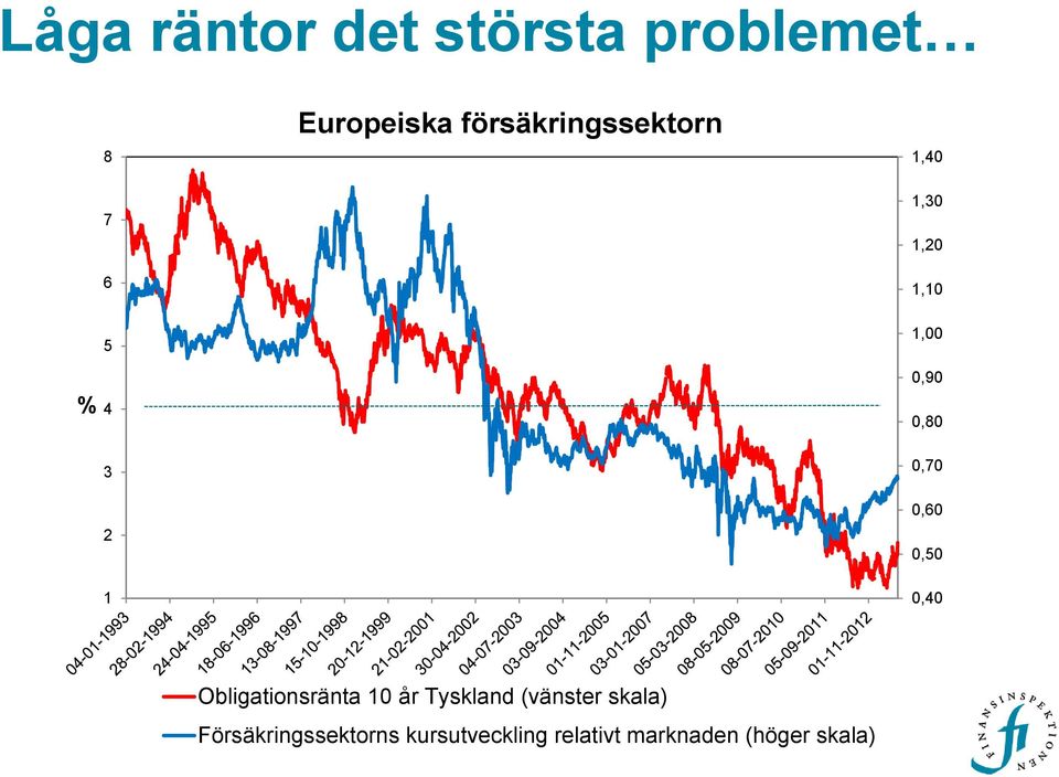 0,90 0,80 0,70 0,60 0,50 0,40 Obligationsränta 10 år Tyskland