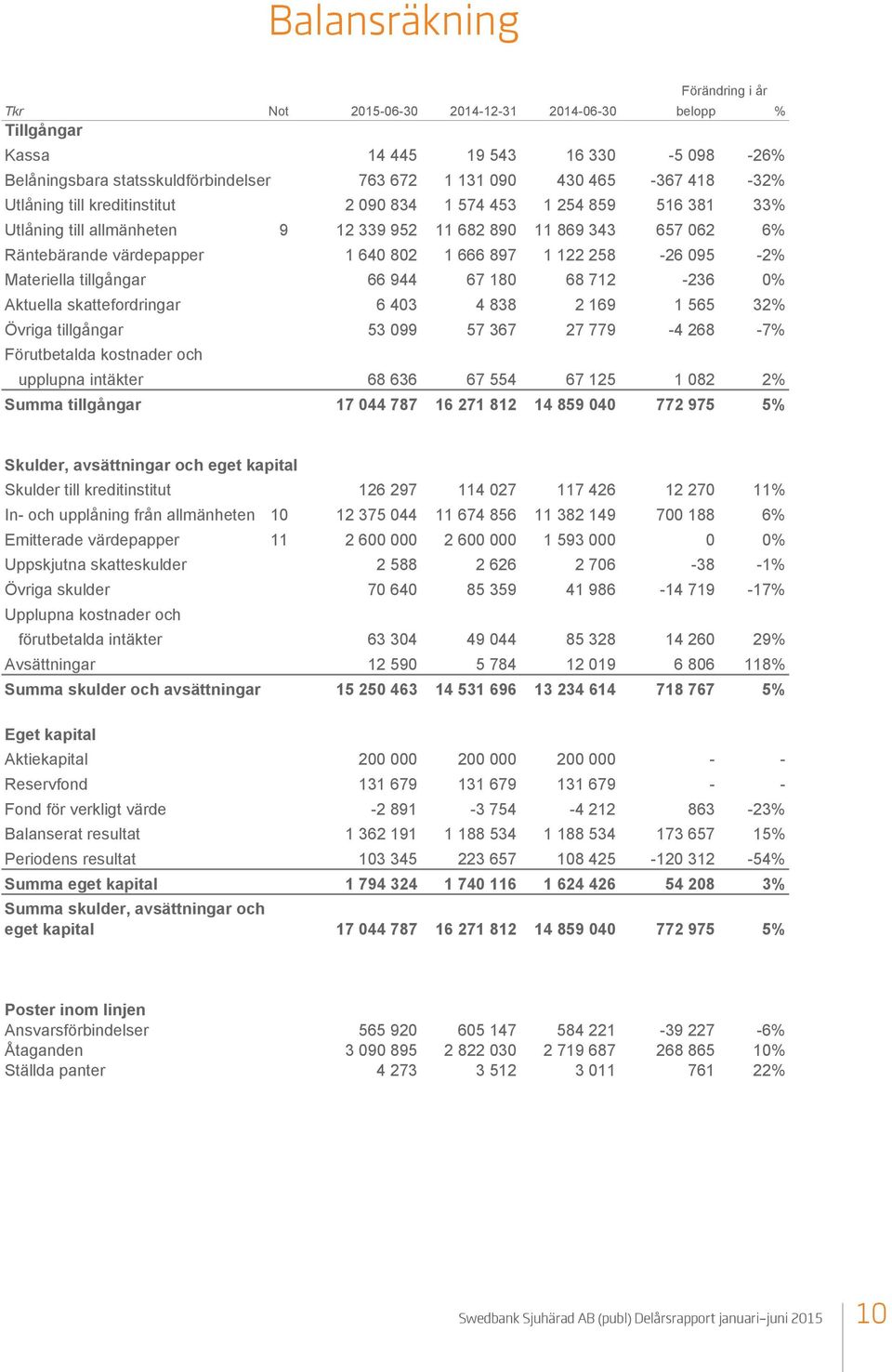 122 258-26 095-2% Materiella tillgångar 66 944 67 180 68 712-236 0% Aktuella skattefordringar 6 403 4 838 2 169 1 565 32% Övriga tillgångar 53 099 57 367 27 779-4 268-7% Förutbetalda kostnader och