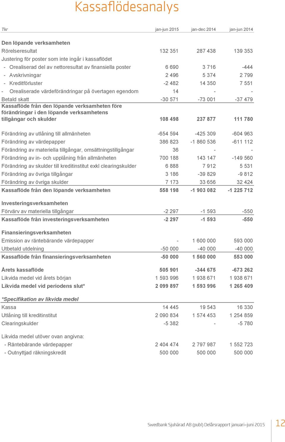 -30 571-73 001-37 479 Kassaflöde från den löpande verksamheten före förändringar i den löpande verksamhetens tillgångar och skulder 108 498 237 877 111 780 Förändring av utlåning till allmänheten