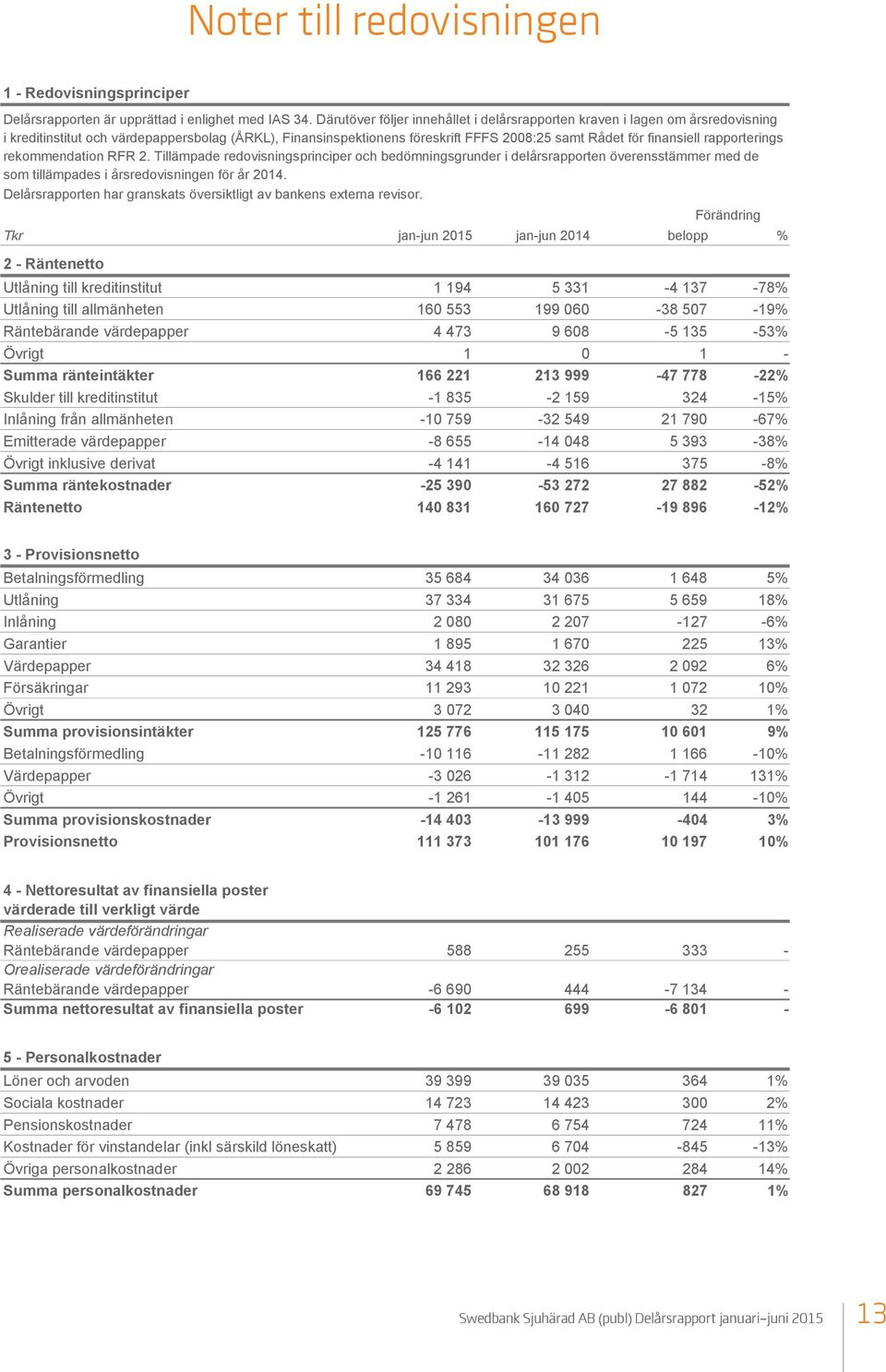 rapporterings rekommendation RFR 2. Tillämpade redovisningsprinciper och bedömningsgrunder i delårsrapporten överensstämmer med de som tillämpades i årsredovisningen för år 2014.