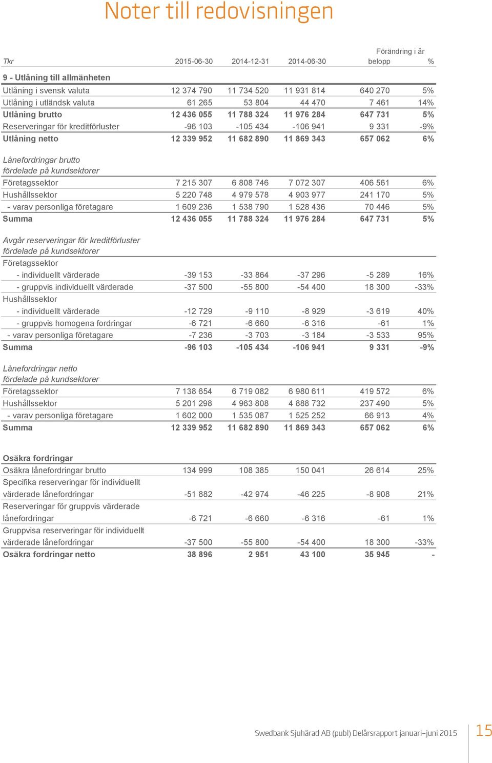 11 682 890 11 869 343 657 062 6% Lånefordringar brutto fördelade på kundsektorer Företagssektor 7 215 307 6 808 746 7 072 307 406 561 6% Hushållssektor 5 220 748 4 979 578 4 903 977 241 170 5% -