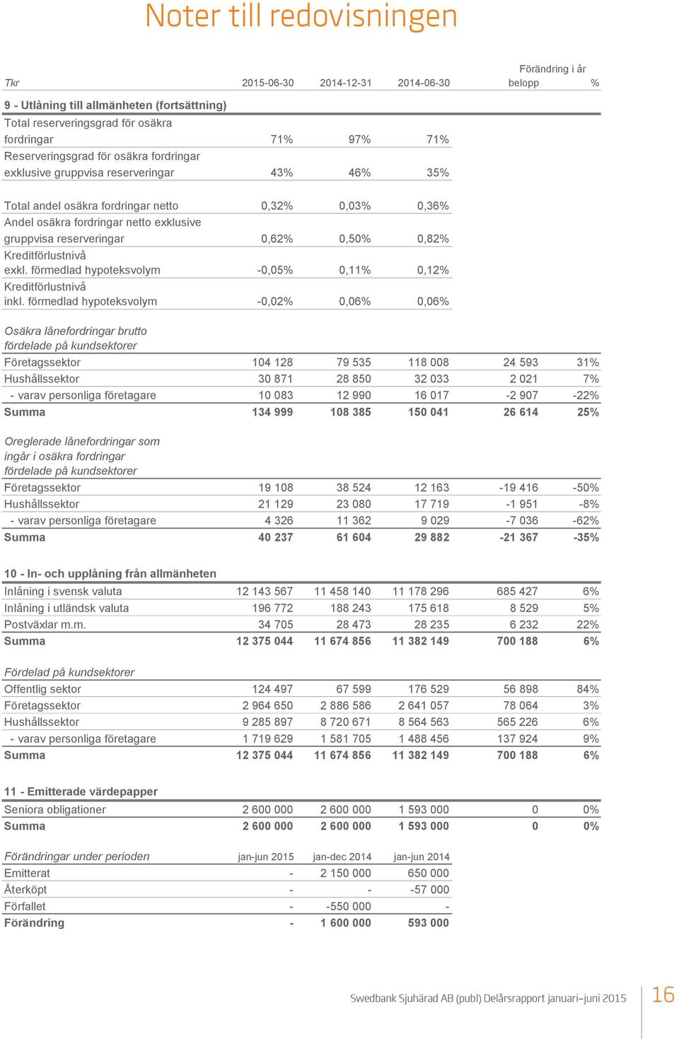 reserveringar 0,62% 0,50% 0,82% Kreditförlustnivå exkl. förmedlad hypoteksvolym -0,05% 0,11% 0,12% Kreditförlustnivå inkl.