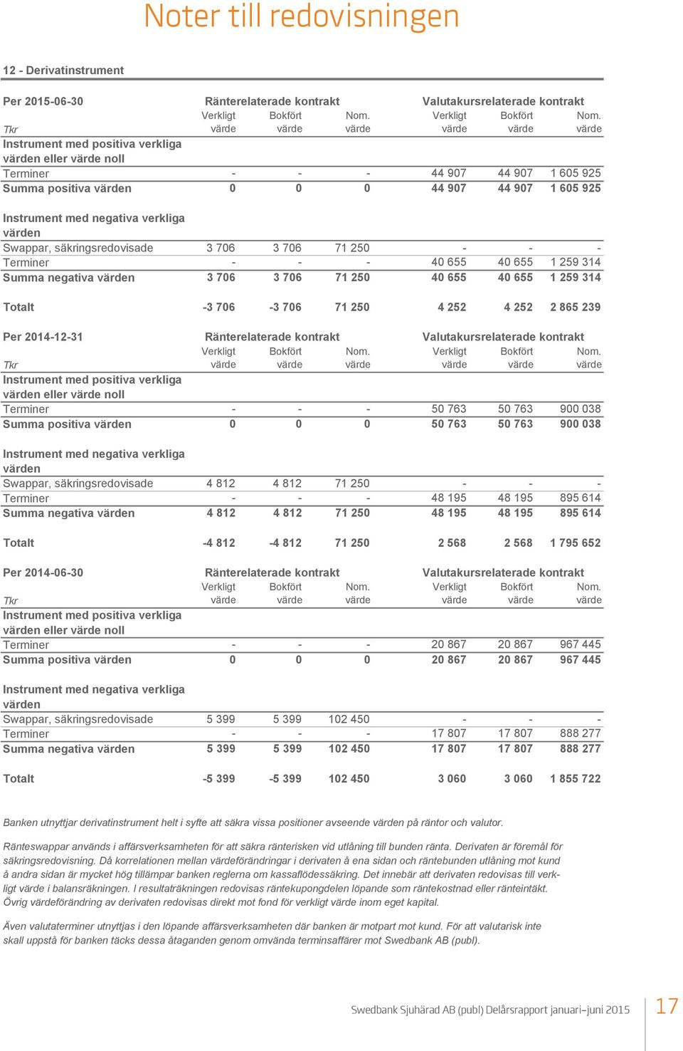 Tkr värde värde värde värde värde värde Instrument med positiva verkliga värden eller värde noll Terminer - - - 44 907 44 907 1 605 925 Summa positiva värden 0 0 0 44 907 44 907 1 605 925 Instrument