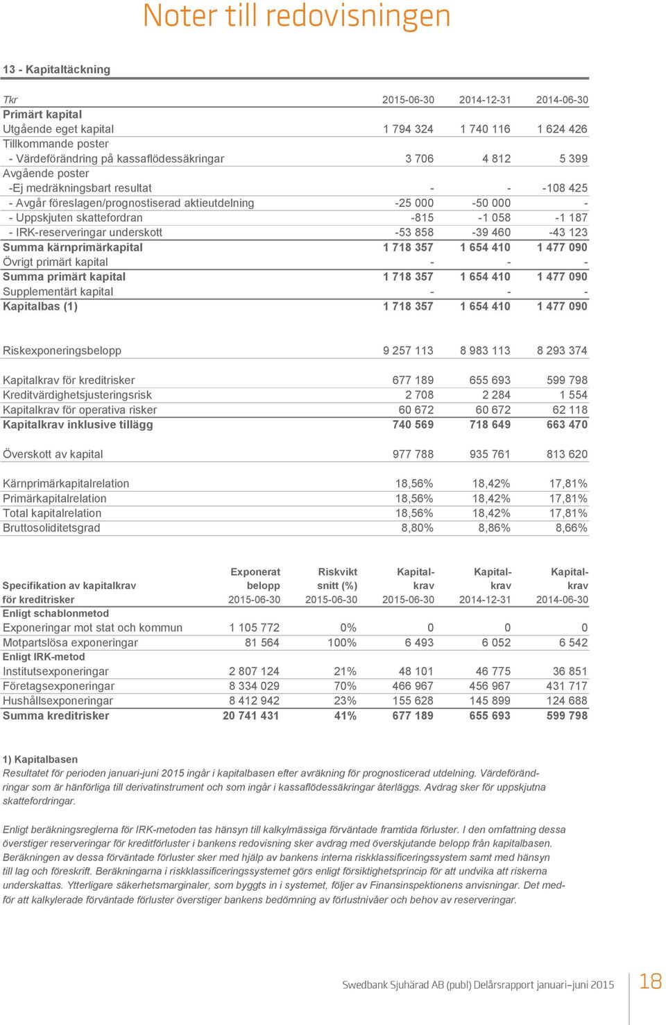 058-1 187 - IRK-reserveringar underskott -53 858-39 460-43 123 Summa kärnprimärkapital 1 718 357 1 654 410 1 477 090 Övrigt primärt kapital - - - Summa primärt kapital 1 718 357 1 654 410 1 477 090