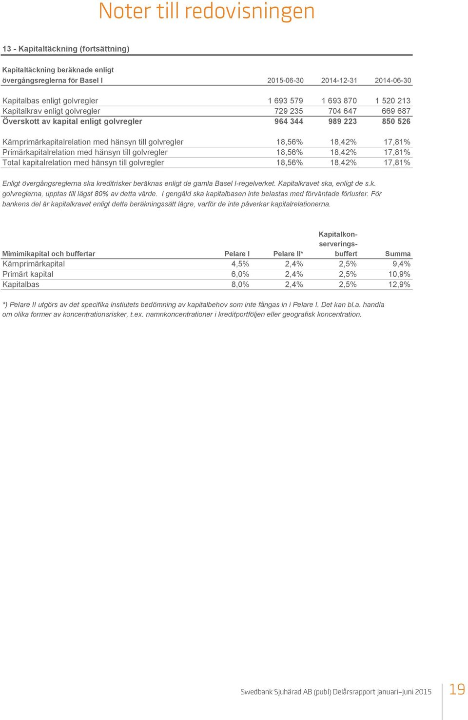 18,42% 17,81% Primärkapitalrelation med hänsyn till golvregler 18,56% 18,42% 17,81% Total kapitalrelation med hänsyn till golvregler 18,56% 18,42% 17,81% Enligt övergångsreglerna ska kreditrisker