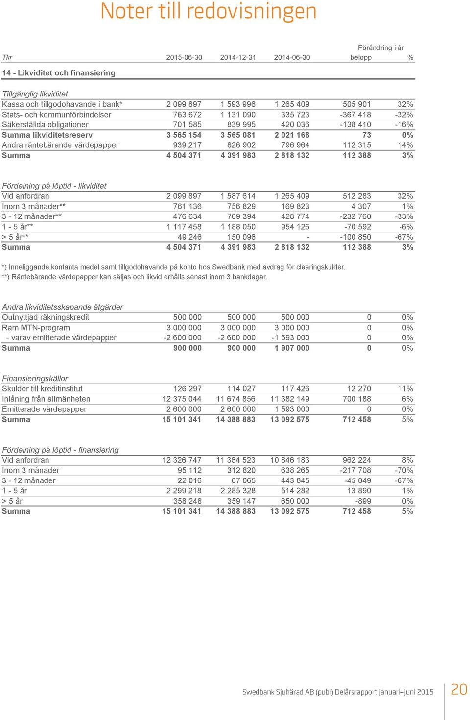 168 73 0% Andra räntebärande värdepapper 939 217 826 902 796 964 112 315 14% Summa 4 504 371 4 391 983 2 818 132 112 388 3% Fördelning på löptid - likviditet Vid anfordran 2 099 897 1 587 614 1 265