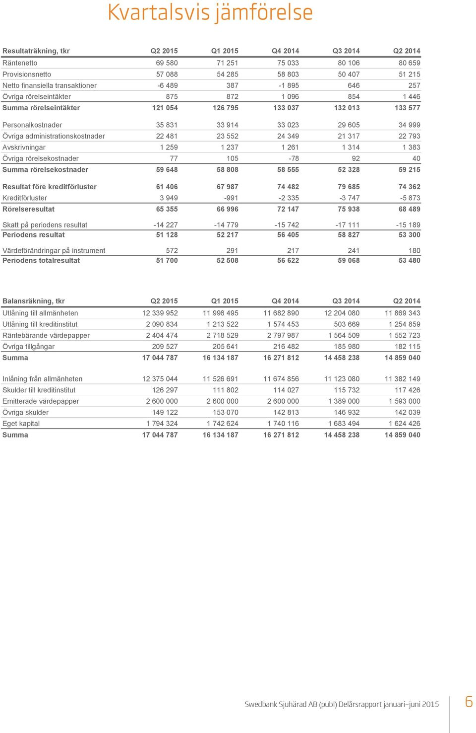 999 Övriga administrationskostnader 22 481 23 552 24 349 21 317 22 793 Avskrivningar 1 259 1 237 1 261 1 314 1 383 Övriga rörelsekostnader 77 105-78 92 40 Summa rörelsekostnader 59 648 58 808 58 555