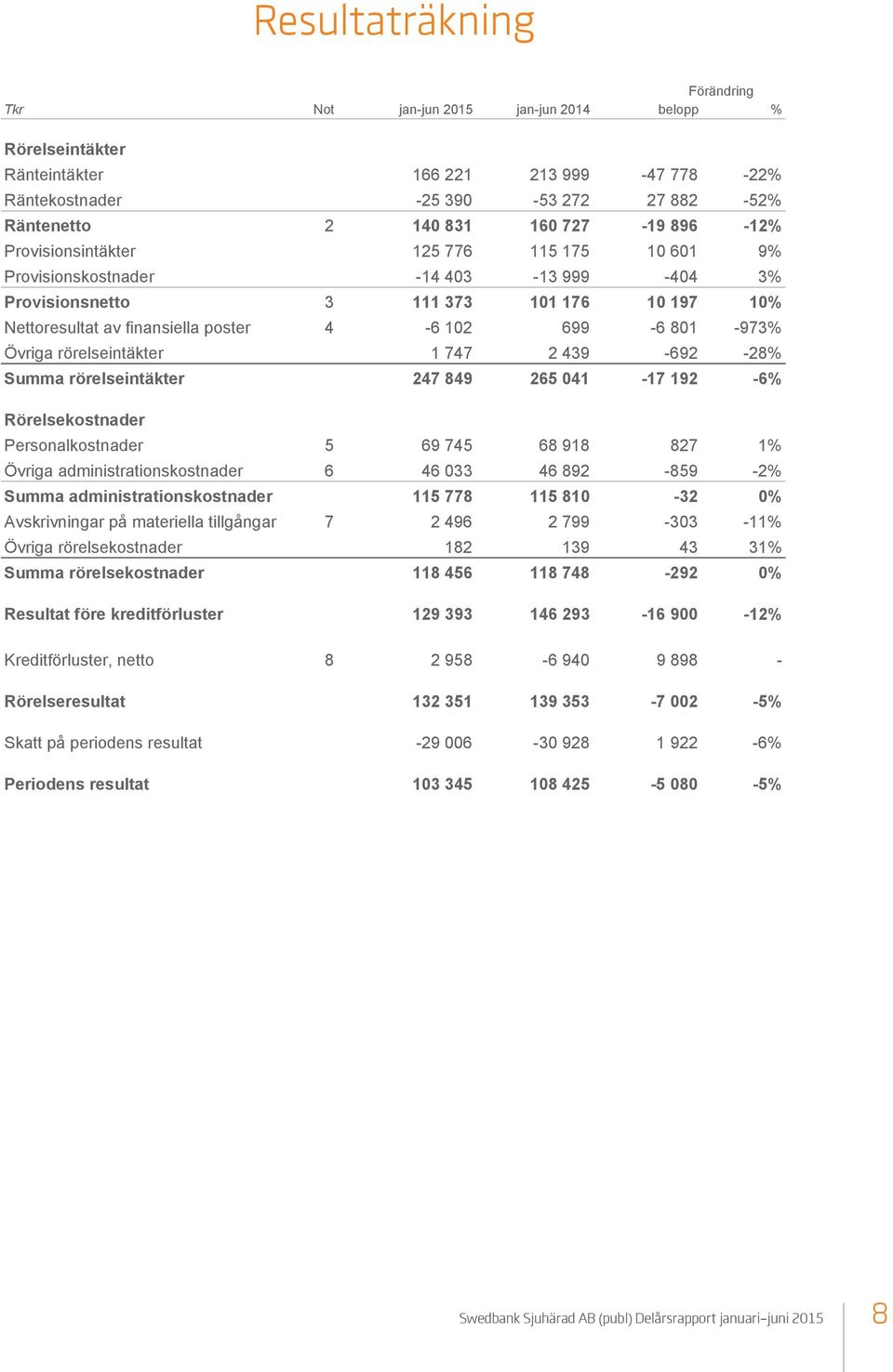 Övriga rörelseintäkter 1 747 2 439-692 -28% Summa rörelseintäkter 247 849 265 041-17 192-6% Rörelsekostnader Personalkostnader 5 69 745 68 918 827 1% Övriga administrationskostnader 6 46 033 46