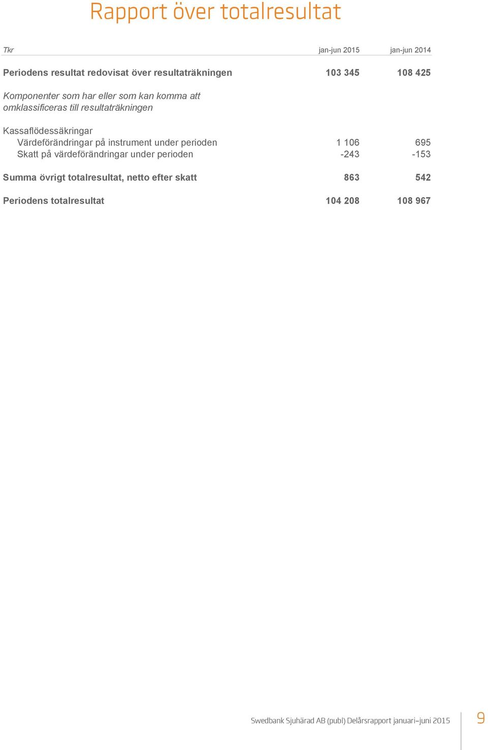 Värdeförändringar på instrument under perioden 1 106 695 Skatt på värdeförändringar under perioden -243-153 Summa övrigt