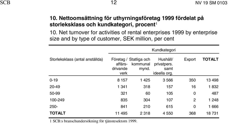 Företag / affärsdrivande verk Statliga och kommunal mynd. Kundkategori Hushåll/ privatpers. samt ideella org.