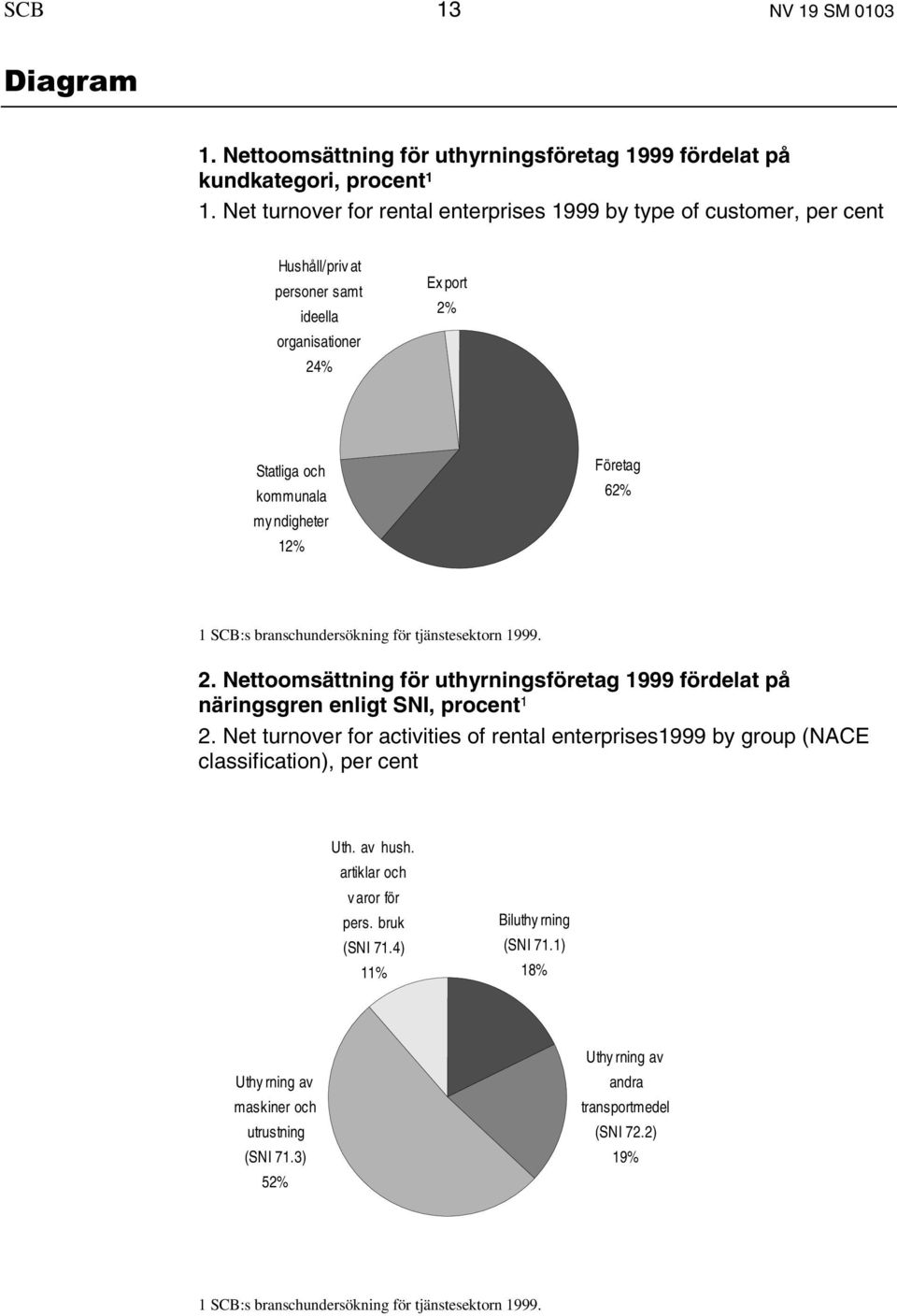 branschundersökning för tjänstesektorn 1999. 2. Nettoomsättning för uthyrningsföretag 1999 fördelat på näringsgren enligt SNI, procent 1 2.