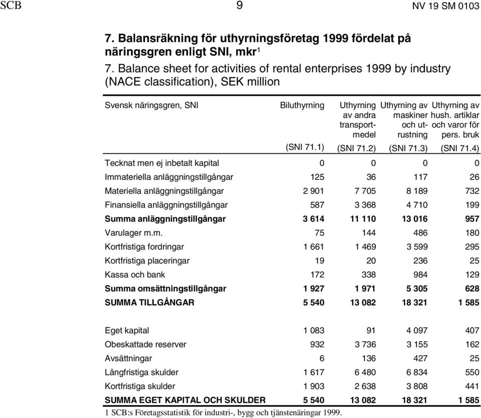 utrustning Uthyrning av hush. artiklar och varor för pers. bruk (SNI 71.1) (SNI 71.2) (SNI 71.3) (SNI 71.