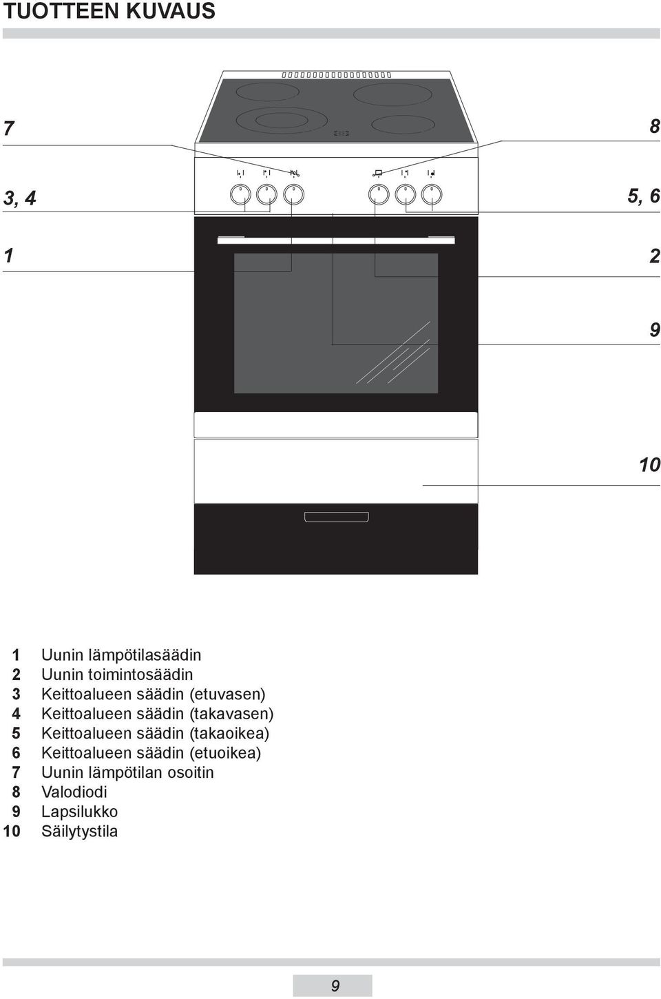 säädin (takavasen) 5 Keittoalueen säädin (takaoikea) 6 Keittoalueen
