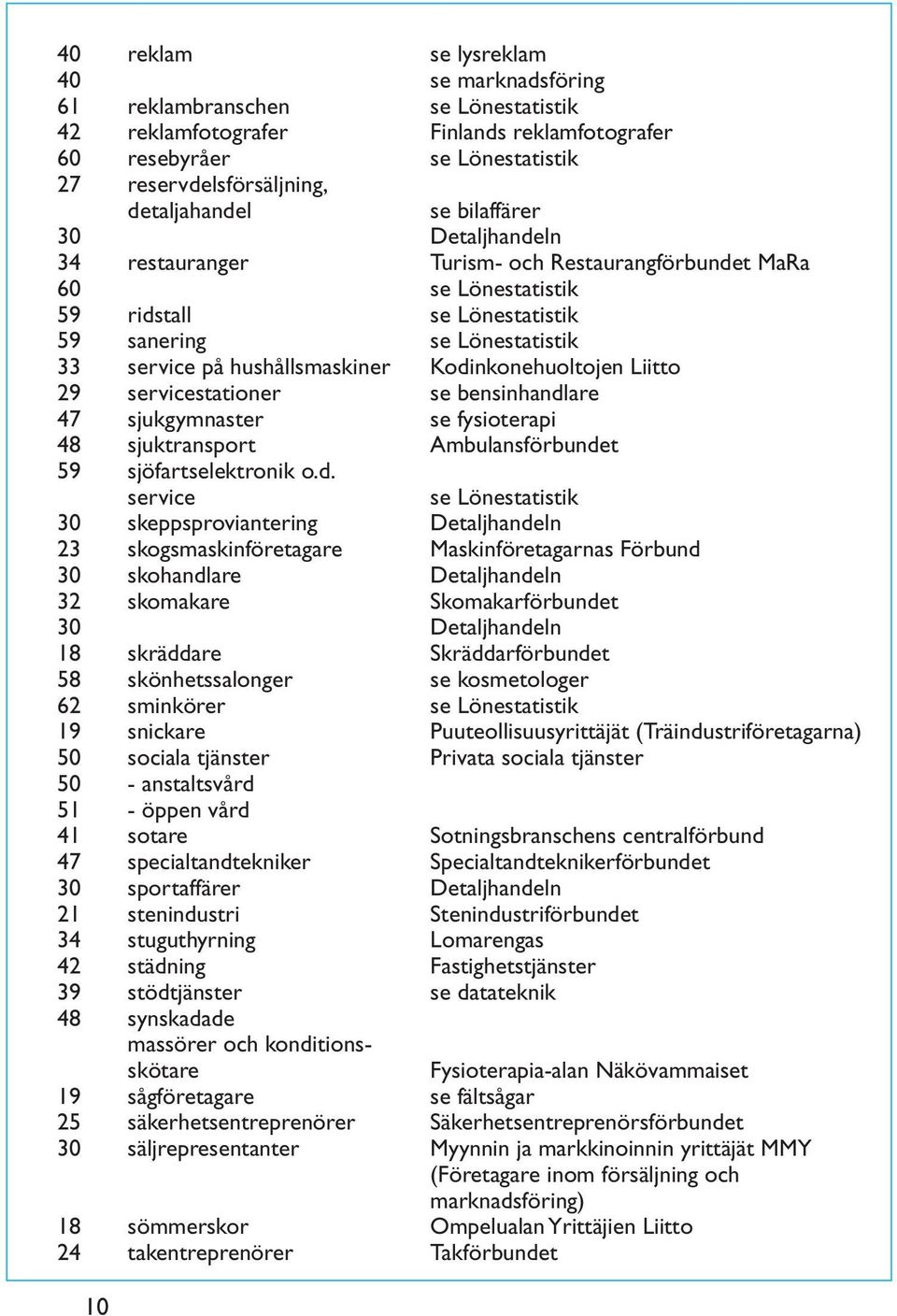 Kodinkonehuoltojen Liitto 29 servicestationer se bensinhandlare 47 sjukgymnaster se fysioterapi 48 sjuktransport Ambulansförbundet 59 sjöfartselektronik o.d. service se Lönestatistik 30