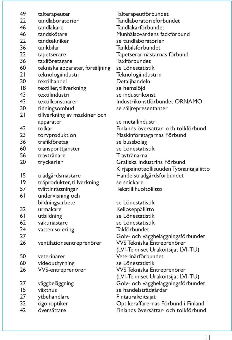 textilhandel Detaljhandeln 18 textilier, tillverkning se hemslöjd 43 textilindustri se industrikonst 43 textilkonstnärer Industrikonstförbundet ORNAMO 30 tidningsombud se säljrepresentanter 21