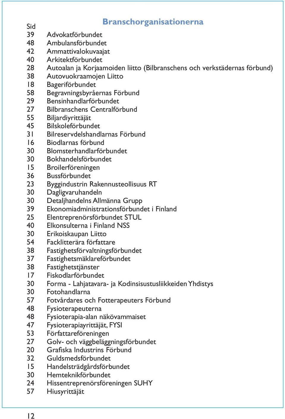 Bilreservdelshandlarnas Förbund 16 Biodlarnas förbund 30 Blomsterhandlarförbundet 30 Bokhandelsförbundet 15 Broilerföreningen 36 Bussförbundet 23 Byggindustrin Rakennusteollisuus RT 30