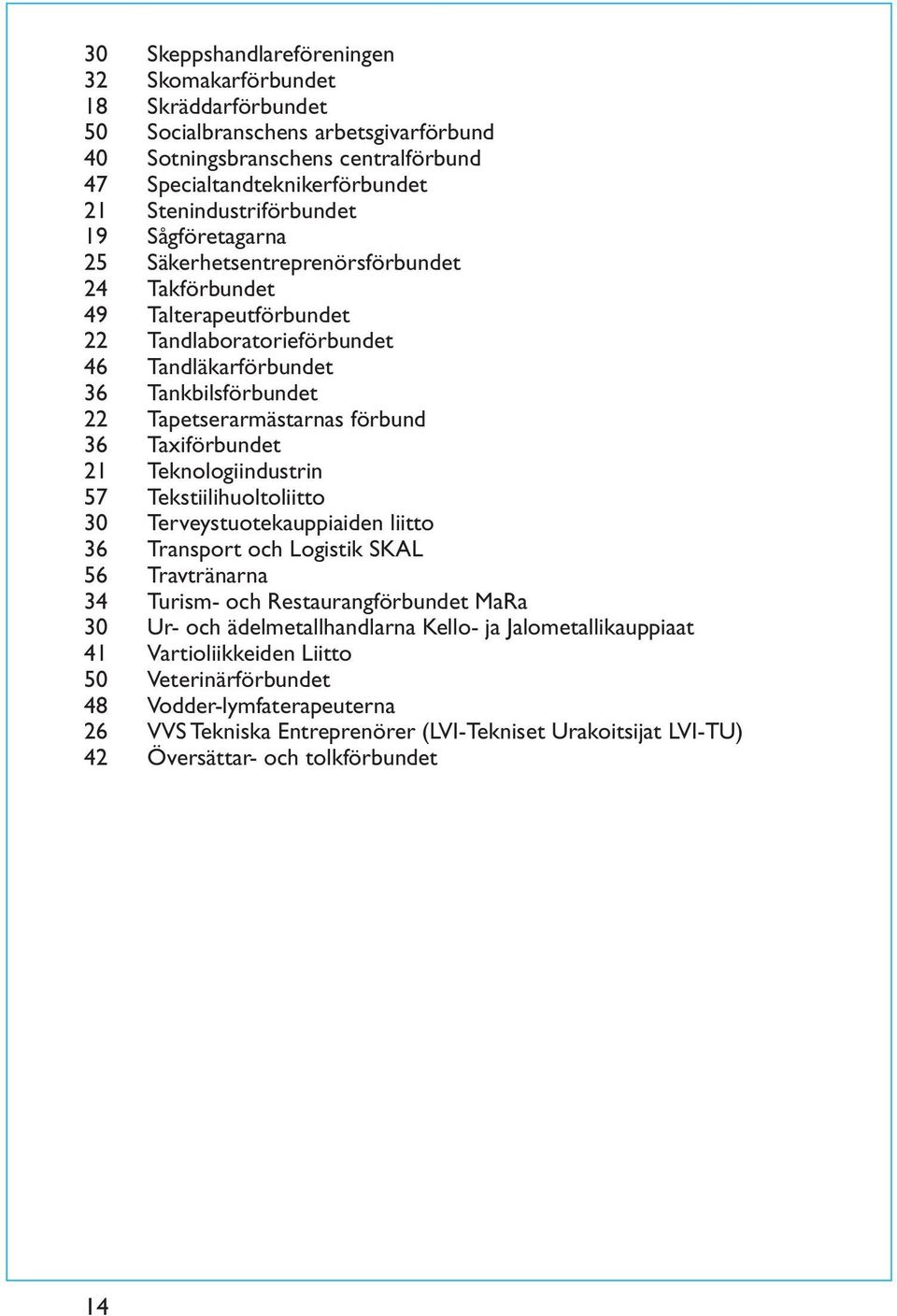 Tapetserarmästarnas förbund 36 Taxiförbundet 21 Teknologiindustrin 57 Tekstiilihuoltoliitto 30 Terveystuotekauppiaiden liitto 36 Transport och Logistik SKAL 56 Travtränarna 34 Turism- och