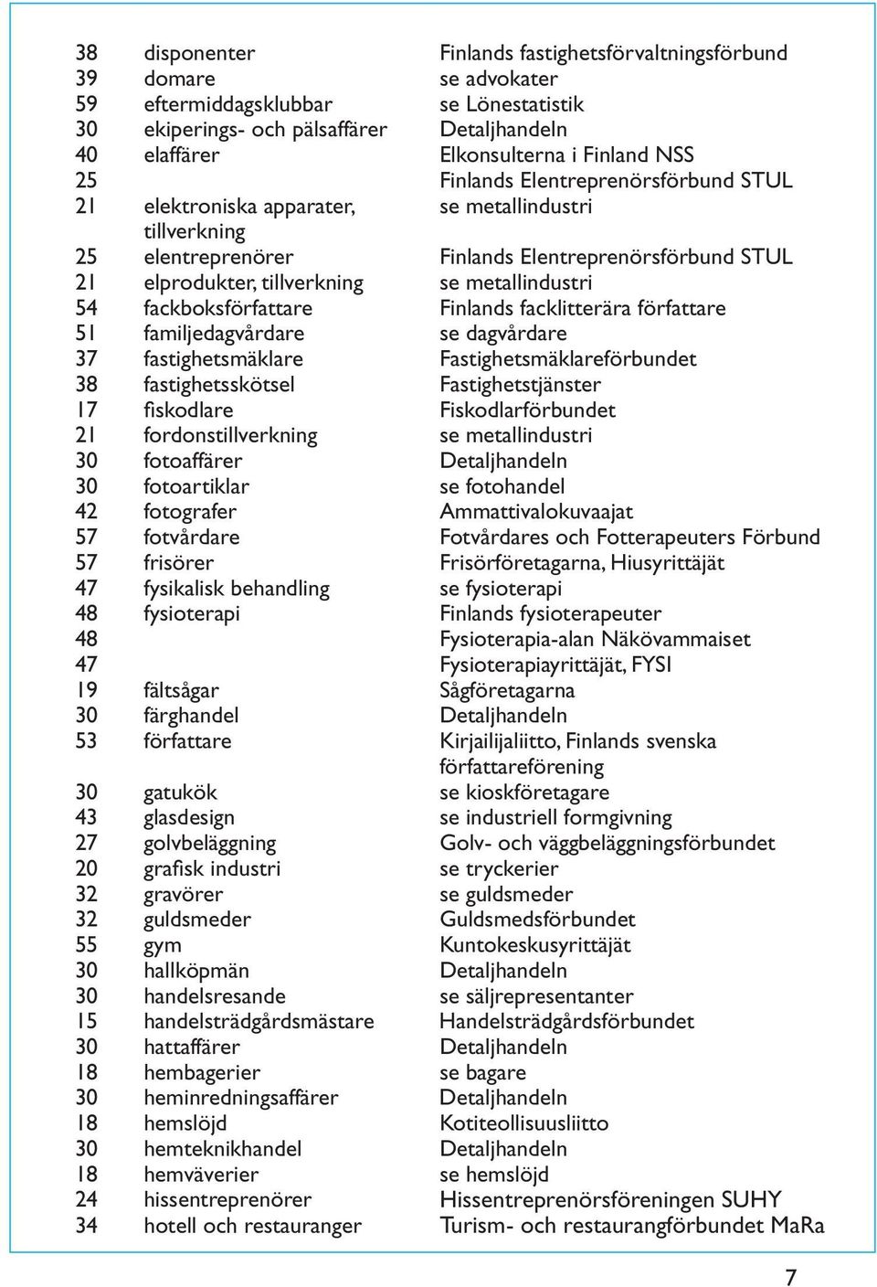 metallindustri 54 fackboksförfattare Finlands facklitterära författare 51 familjedagvårdare se dagvårdare 37 fastighetsmäklare Fastighetsmäklareförbundet 38 fastighetsskötsel Fastighetstjänster 17