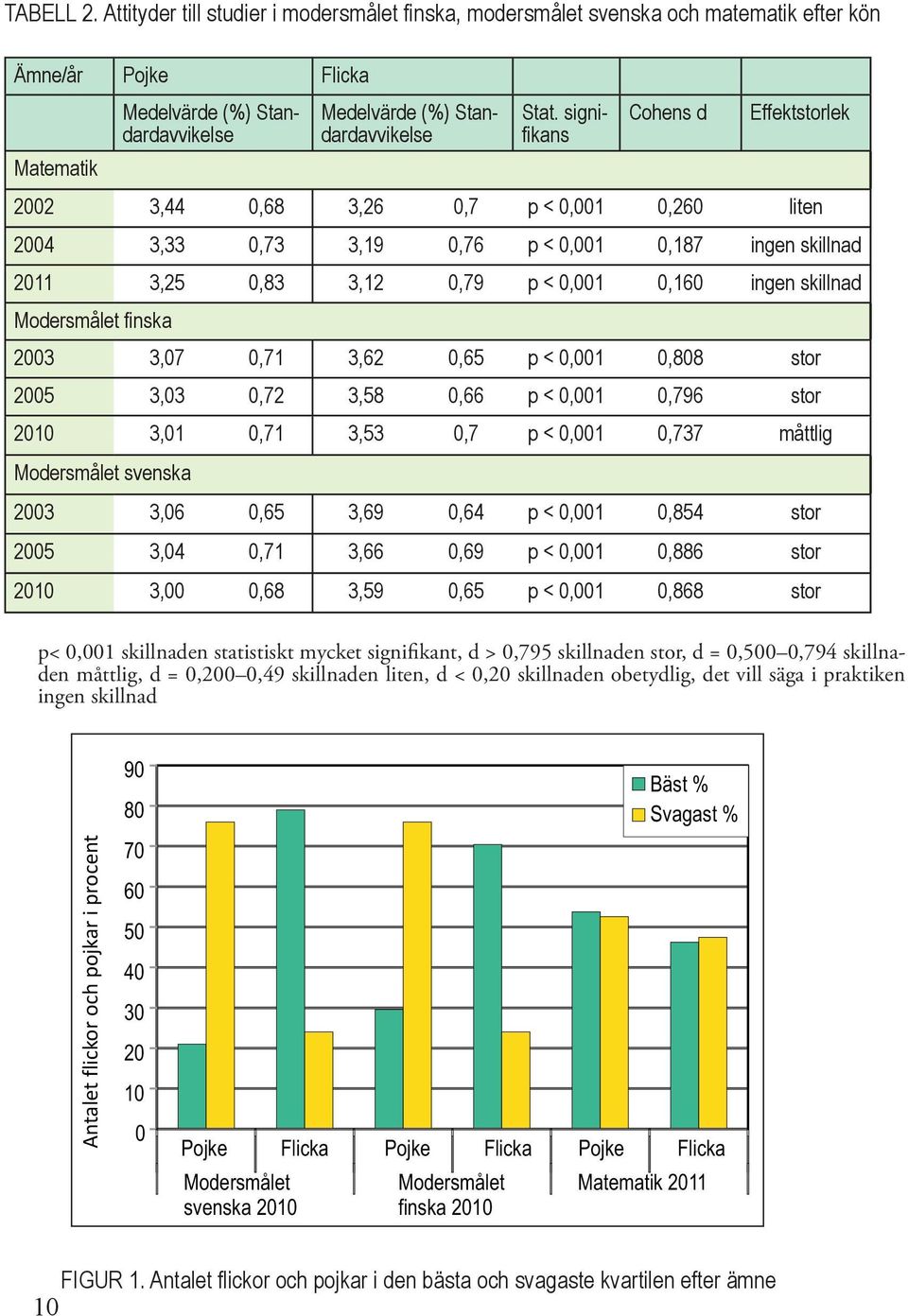 skillnad Modersmålet finska 2003 3,07 0,71 3,62 0,65 p < 0,001 0,808 stor 2005 3,03 0,72 3,58 0,66 p < 0,001 0,796 stor 2010 3,01 0,71 3,53 0,7 p < 0,001 0,737 måttlig Modersmålet svenska 2003 3,06