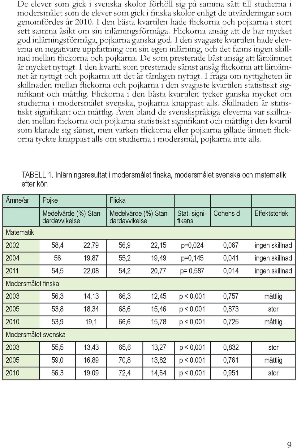 I den svagaste kvartilen hade eleverna en negativare uppfattning om sin egen inlärning, och det fanns ingen skillnad mellan flickorna och pojkarna.