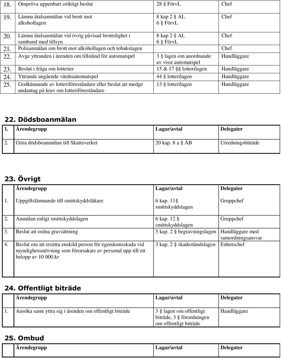 Avge yttranden i ärenden om tillstånd för automatspel 3 lagen om anordnande av visst automatspel 23. Beslut i fråga om lotterier 15 & 17 lotterilagen 24.